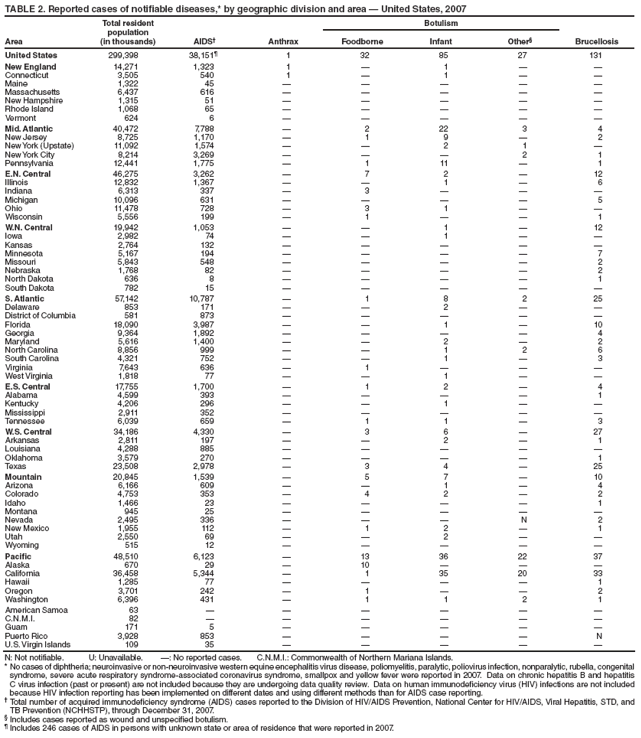 TABLE 2. Reported cases of notifiable diseases,* by geographic division and area — United States, 2007
Area
Total resident
population
(in thousands) AIDS† Anthrax
Botulism
Foodborne Infant Other§ Brucellosis
United States 299,398 38,151¶ 1 32 85 27 131
New England 14,271 1,323 1 — 1 — —
Connecticut 3,505 540 1 — 1 — —
Maine 1,322 45 — — — — —
Massachusetts 6,437 616 — — — — —
New Hampshire 1,315 51 — — — — —
Rhode Island 1,068 65 — — — — —
Vermont 624 6 — — — — —
Mid. Atlantic 40,472 7,788 — 2 22 3 4
New Jersey 8,725 1,170 — 1 9 — 2
New York (Upstate) 11,092 1,574 — — 2 1 —
New York City 8,214 3,269 — — — 2 1
Pennsylvania 12,441 1,775 — 1 11 — 1
E.N. Central 46,275 3,262 — 7 2 — 12
Illinois 12,832 1,367 — — 1 — 6
Indiana 6,313 337 — 3 — — —
Michigan 10,096 631 — — — — 5
Ohio 11,478 728 — 3 1 — —
Wisconsin 5,556 199 — 1 — — 1
W.N. Central 19,942 1,053 — — 1 — 12
Iowa 2,982 74 — — 1 — —
Kansas 2,764 132 — — — — —
Minnesota 5,167 194 — — — — 7
Missouri 5,843 548 — — — — 2
Nebraska 1,768 82 — — — — 2
North Dakota 636 8 — — — — 1
South Dakota 782 15 — — — — —
S. Atlantic 57,142 10,787 — 1 8 2 25
Delaware 853 171 — — 2 — —
District of Columbia 581 873 — — — — —
Florida 18,090 3,987 — — 1 — 10
Georgia 9,364 1,892 — — — — 4
Maryland 5,616 1,400 — — 2 — 2
North Carolina 8,856 999 — — 1 2 6
South Carolina 4,321 752 — — 1 — 3
Virginia 7,643 636 — 1 — — —
West Virginia 1,818 77 — — 1 — —
E.S. Central 17,755 1,700 — 1 2 — 4
Alabama 4,599 393 — — — — 1
Kentucky 4,206 296 — — 1 — —
Mississippi 2,911 352 — — — — —
Tennessee 6,039 659 — 1 1 — 3
W.S. Central 34,186 4,330 — 3 6 — 27
Arkansas 2,811 197 — — 2 — 1
Louisiana 4,288 885 — — — — —
Oklahoma 3,579 270 — — — — 1
Texas 23,508 2,978 — 3 4 — 25
Mountain 20,845 1,539 — 5 7 — 10
Arizona 6,166 609 — — 1 — 4
Colorado 4,753 353 — 4 2 — 2
Idaho 1,466 23 — — — — 1
Montana 945 25 — — — — —
Nevada 2,495 336 — — — N 2
New Mexico 1,955 112 — 1 2 — 1
Utah 2,550 69 — — 2 — —
Wyoming 515 12 — — — — —
Pacific 48,510 6,123 — 13 36 22 37
Alaska 670 29 — 10 — — —
California 36,458 5,344 — 1 35 20 33
Hawaii 1,285 77 — — — — 1
Oregon 3,701 242 — 1 — — 2
Washington 6,396 431 — 1 1 2 1
American Samoa 63 — — — — — —
C.N.M.I. 82 — — — — — —
Guam 171 5 — — — — —
Puerto Rico 3,928 853 — — — — N
U.S. Virgin Islands 109 35 — — — — —
N: Not notifiable. U: Unavailable. —: No reported cases. C.N.M.I.: Commonwealth of Northern Mariana Islands.
* No cases of diphtheria; neuroinvasive or non-neuroinvasive western equine encephalitis virus disease, poliomyelitis, paralytic, poliovirus infection, nonparalytic, rubella, congenital
syndrome, severe acute respiratory syndrome-associated coronavirus syndrome, smallpox and yellow fever were reported in 2007. Data on chronic hepatitis B and hepatitis
C virus infection (past or present) are not included because they are undergoing data quality review. Data on human immunodeficiency virus (HIV) infections are not included
because HIV infection reporting has been implemented on different dates and using different methods than for AIDS case reporting.
† Total number of acquired immunodeficiency syndrome (AIDS) cases reported to the Division of HIV/AIDS Prevention, National Center for HIV/AIDS, Viral Hepatitis, STD, and
TB Prevention (NCHHSTP), through December 31, 2007.
§ Includes cases reported as wound and unspecified botulism.
¶ Includes 246 cases of AIDS in persons with unknown state or area of residence that were reported in 2007.