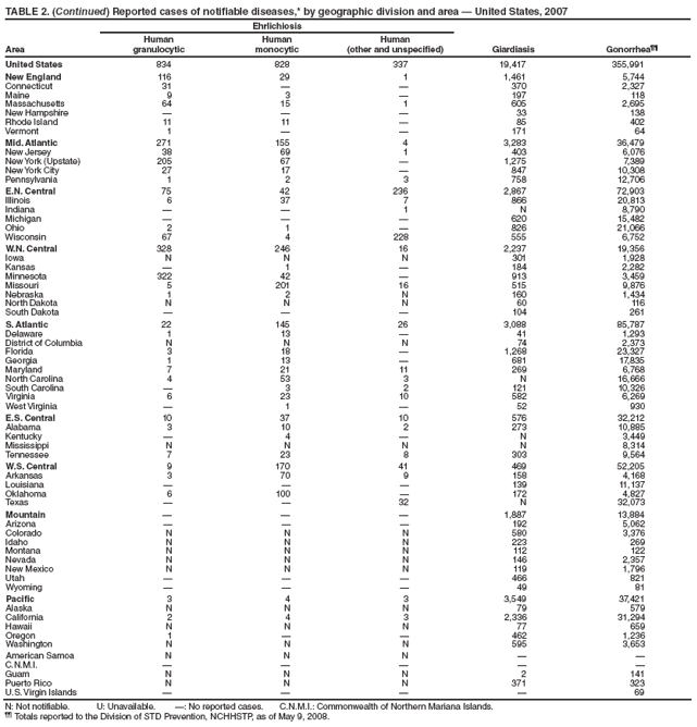 TABLE 2. (Continued) Reported cases of notifiable diseases,* by geographic division and area — United States, 2007
Area
Ehrlichiosis
Giardiasis Gonorrhea¶¶
Human
granulocytic
Human
monocytic
Human
(other and unspecified)
United States 834 828 337 19,417 355,991
New England 116 29 1 1,461 5,744
Connecticut 31 — — 370 2,327
Maine 9 3 — 197 118
Massachusetts 64 15 1 605 2,695
New Hampshire — — — 33 138
Rhode Island 11 11 — 85 402
Vermont 1 — — 171 64
Mid. Atlantic 271 155 4 3,283 36,479
New Jersey 38 69 1 403 6,076
New York (Upstate) 205 67 — 1,275 7,389
New York City 27 17 — 847 10,308
Pennsylvania 1 2 3 758 12,706
E.N. Central 75 42 236 2,867 72,903
Illinois 6 37 7 866 20,813
Indiana — — 1 N 8,790
Michigan — — — 620 15,482
Ohio 2 1 — 826 21,066
Wisconsin 67 4 228 555 6,752
W.N. Central 328 246 16 2,237 19,356
Iowa N N N 301 1,928
Kansas — 1 — 184 2,282
Minnesota 322 42 — 913 3,459
Missouri 5 201 16 515 9,876
Nebraska 1 2 N 160 1,434
North Dakota N N N 60 116
South Dakota — — — 104 261
S. Atlantic 22 145 26 3,088 85,787
Delaware 1 13 — 41 1,293
District of Columbia N N N 74 2,373
Florida 3 18 — 1,268 23,327
Georgia 1 13 — 681 17,835
Maryland 7 21 11 269 6,768
North Carolina 4 53 3 N 16,666
South Carolina — 3 2 121 10,326
Virginia 6 23 10 582 6,269
West Virginia — 1 — 52 930
E.S. Central 10 37 10 576 32,212
Alabama 3 10 2 273 10,885
Kentucky — 4 — N 3,449
Mississippi N N N N 8,314
Tennessee 7 23 8 303 9,564
W.S. Central 9 170 41 469 52,205
Arkansas 3 70 9 158 4,168
Louisiana — — — 139 11,137
Oklahoma 6 100 — 172 4,827
Texas — — 32 N 32,073
Mountain — — — 1,887 13,884
Arizona — — — 192 5,062
Colorado N N N 580 3,376
Idaho N N N 223 269
Montana N N N 112 122
Nevada N N N 146 2,357
New Mexico N N N 119 1,796
Utah — — — 466 821
Wyoming — — — 49 81
Pacific 3 4 3 3,549 37,421
Alaska N N N 79 579
California 2 4 3 2,336 31,294
Hawaii N N N 77 659
Oregon 1 — — 462 1,236
Washington N N N 595 3,653
American Samoa N N N — —
C.N.M.I. — — — — —
Guam N N N 2 141
Puerto Rico N N N 371 323
U.S. Virgin Islands — — — — 69
N: Not notifiable. U: Unavailable. —: No reported cases. C.N.M.I.: Commonwealth of Northern Mariana Islands.
¶¶ Totals reported to the Division of STD Prevention, NCHHSTP, as of May 9, 2008.
