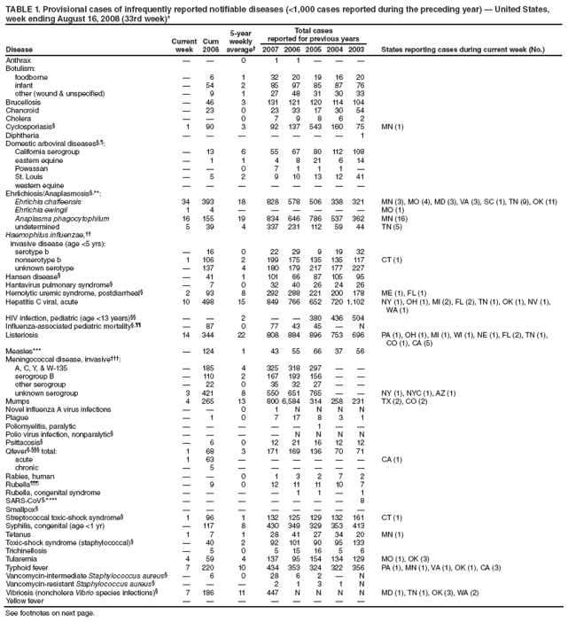 TABLE 1. Provisional cases of infrequently reported notifiable diseases (<1,000 cases reported during the preceding year) — United States,
week ending August 16, 2008 (33rd week)*
Disease
Current
week
Cum
2008
5-year
weekly
average†
Total cases
reported for previous years
2007 2006 2005 2004 2003 States reporting cases during current week (No.)
Anthrax — — 0 1 1 — — —
Botulism:
foodborne — 6 1 32 20 19 16 20
infant — 54 2 85 97 85 87 76
other (wound & unspecified) — 9 1 27 48 31 30 33
Brucellosis — 46 3 131 121 120 114 104
Chancroid — 23 0 23 33 17 30 54
Cholera — — 0 7 9 8 6 2
Cyclosporiasis§ 1 90 3 92 137 543 160 75 MN (1)
Diphtheria — — — — — — — 1
Domestic arboviral diseases§,¶:
California serogroup — 13 6 55 67 80 112 108
eastern equine — 1 1 4 8 21 6 14
Powassan — — 0 7 1 1 1 —
St. Louis — 5 2 9 10 13 12 41
western equine — — — — — — — —
Ehrlichiosis/Anaplasmosis§,**:
Ehrlichia chaffeensis 34 393 18 828 578 506 338 321 MN (3), MO (4), MD (3), VA (3), SC (1), TN (9), OK (11)
Ehrlichia ewingii 1 4 — — — — — — MO (1)
Anaplasma phagocytophilum 16 155 19 834 646 786 537 362 MN (16)
undetermined 5 39 4 337 231 112 59 44 TN (5)
Haemophilus influenzae,††
invasive disease (age <5 yrs):
serotype b — 16 0 22 29 9 19 32
nonserotype b 1 106 2 199 175 135 135 117 CT (1)
unknown serotype — 137 4 180 179 217 177 227
Hansen disease§ — 41 1 101 66 87 105 95
Hantavirus pulmonary syndrome§ — 7 0 32 40 26 24 26
Hemolytic uremic syndrome, postdiarrheal§ 2 93 8 292 288 221 200 178 ME (1), FL (1)
Hepatitis C viral, acute 10 498 15 849 766 652 720 1,102 NY (1), OH (1), MI (2), FL (2), TN (1), OK (1), NV (1),
WA (1)
HIV infection, pediatric (age <13 years)§§ — — 2 — — 380 436 504
Influenza-associated pediatric mortality§,¶¶ — 87 0 77 43 45 — N
Listeriosis 14 344 22 808 884 896 753 696 PA (1), OH (1), MI (1), WI (1), NE (1), FL (2), TN (1),
CO (1), CA (5)
Measles*** — 124 1 43 55 66 37 56
Meningococcal disease, invasive†††:
A, C, Y, & W-135 — 185 4 325 318 297 — —
serogroup B — 110 2 167 193 156 — —
other serogroup — 22 0 35 32 27 — —
unknown serogroup 3 421 8 550 651 765 — — NY (1), NYC (1), AZ (1)
Mumps 4 265 13 800 6,584 314 258 231 TX (2), CO (2)
Novel influenza A virus infections — — 0 1 N N N N
Plague — 1 0 7 17 8 3 1
Poliomyelitis, paralytic — — — — — 1 — —
Polio virus infection, nonparalytic§ — — — — N N N N
Psittacosis§ — 6 0 12 21 16 12 12
Qfever§,§§§ total: 1 68 3 171 169 136 70 71
acute 1 63 — — — — — — CA (1)
chronic — 5 — — — — — —
Rabies, human — — 0 1 3 2 7 2
Rubella¶¶¶ — 9 0 12 11 11 10 7
Rubella, congenital syndrome — — — — 1 1 — 1
SARS-CoV§,**** — — — — — — — 8
Smallpox§ — — — — — — — —
Streptococcal toxic-shock syndrome§ 1 96 1 132 125 129 132 161 CT (1)
Syphilis, congenital (age <1 yr) — 117 8 430 349 329 353 413
Tetanus 1 7 1 28 41 27 34 20 MN (1)
Toxic-shock syndrome (staphylococcal)§ — 40 2 92 101 90 95 133
Trichinellosis — 5 0 5 15 16 5 6
Tularemia 4 59 4 137 95 154 134 129 MO (1), OK (3)
Typhoid fever 7 220 10 434 353 324 322 356 PA (1), MN (1), VA (1), OK (1), CA (3)
Vancomycin-intermediate Staphylococcus aureus§ — 6 0 28 6 2 — N
Vancomycin-resistant Staphylococcus aureus§ — — — 2 1 3 1 N
Vibriosis (noncholera Vibrio species infections)§ 7 186 11 447 N N N N MD (1), TN (1), OK (3), WA (2)
Yellow fever — — — — — — — —
See footnotes on next page.