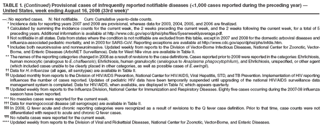 TABLE 1. (Continued) Provisional cases of infrequently reported notifiable diseases (<1,000 cases reported during the preceding year) —
United States, week ending August 16, 2008 (33rd week)*
—: No reported cases. N: Not notifiable. Cum: Cumulative year-to-date counts.
* Incidence data for reporting years 2007 and 2008 are provisional, whereas data for 2003, 2004, 2005, and 2006 are finalized.
† Calculated by summing the incidence counts for the current week, the 2 weeks preceding the current week, and the 2 weeks following the current week, for a total of 5
preceding years. Additional information is available at http://www.cdc.gov/epo/dphsi/phs/files/5yearweeklyaverage.pdf.
§ Not notifiable in all states. Data from states where the condition is not notifiable are excluded from this table, except in 2007 and 2008 for the domestic arboviral diseases and
influenza-associated pediatric mortality, and in 2003 for SARS-CoV. Reporting exceptions are available at http://www.cdc.gov/epo/dphsi/phs/infdis.htm.
¶ Includes both neuroinvasive and nonneuroinvasive. Updated weekly from reports to the Division of Vector-Borne Infectious Diseases, National Center for Zoonotic, Vector-
Borne, and Enteric Diseases (ArboNET Surveillance). Data for West Nile virus are available in Table II.
** The names of the reporting categories changed in 2008 as a result of revisions to the case definitions. Cases reported prior to 2008 were reported in the categories: Ehrlichiosis,
human monocytic (analogous to E. chaffeensis); Ehrlichiosis, human granulocytic (analogous to Anaplasma phagocytophilum), and Ehrlichiosis, unspecified, or other agent
(which included cases unable to be clearly placed in other categories, as well as possible cases of E. ewingii).
†† Data for H. influenzae (all ages, all serotypes) are available in Table II.
§§ Updated monthly from reports to the Division of HIV/AIDS Prevention, National Center for HIV/AIDS, Viral Hepatitis, STD, and TB Prevention. Implementation of HIV reporting
influences the number of cases reported. Updates of pediatric HIV data have been temporarily suspended until upgrading of the national HIV/AIDS surveillance data
management system is completed. Data for HIV/AIDS, when available, are displayed in Table IV, which appears quarterly.
¶¶ Updated weekly from reports to the Influenza Division, National Center for Immunization and Respiratory Diseases. Eighty five cases occurring during the 2007-08 influenza
season have been reported.
*** No measles cases were reported for the current week.
††† Data for meningococcal disease (all serogroups) are available in Table II.
§§§ In 2008, Q fever acute and chronic reporting categories were recognized as a result of revisions to the Q fever case definition. Prior to that time, case counts were not
differentiated with respect to acute and chronic Q fever cases.
¶¶¶ No rubella cases were reported for the current week.
**** Updated weekly from reports to the Division of Viral and Rickettsial Diseases, National Center for Zoonotic, Vector-Borne, and Enteric Diseases.