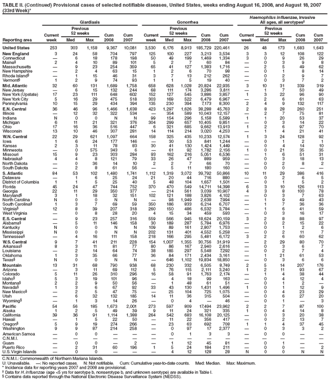TABLE II. (Continued) Provisional cases of selected notifiable diseases, United States, weeks ending August 16, 2008, and August 18, 2007
(33rd Week)*
Reporting area
Giardiasis Gonorrhea
Haemophilus influenzae, invasive
All ages, all serotypes†
Current
week
Previous
52 weeks Cum
2008
Cum
2007
Current
week
Previous
52 weeks Cum
2008
Cum
2007
Current
week
Previous
52 weeks Cum
2008
Cum
Med Max Med Max Med Max 2007
United States 253 303 1,158 9,367 10,081 3,530 6,176 8,913 185,729 220,461 26 48 173 1,683 1,643
New England 3 24 58 704 797 125 100 227 3,213 3,534 3 3 12 108 122
Connecticut — 6 18 178 198 50 49 199 1,469 1,334 3 0 9 26 29
Maine§ 2 4 10 89 101 5 2 7 60 84 — 0 3 9 8
Massachusetts — 9 23 254 359 65 41 127 1,383 1,716 — 2 5 49 62
New Hampshire — 2 4 63 15 1 2 6 70 98 — 0 1 8 14
Rhode Island§ — 1 15 46 31 3 7 13 212 262 — 0 2 9 7
Vermont§ 1 2 9 74 93 1 1 5 19 40 — 0 3 7 2
Mid. Atlantic 32 60 131 1,689 1,758 658 628 1,028 20,824 22,935 3 10 31 339 319
New Jersey — 6 15 132 244 68 111 174 3,286 3,811 — 1 7 50 49
New York (Upstate) 17 23 111 648 602 152 127 545 3,886 3,857 1 3 22 96 90
New York City 5 16 29 475 518 303 169 522 6,479 6,967 — 2 6 61 63
Pennsylvania 10 15 29 434 394 135 230 394 7,173 8,300 2 4 9 132 117
E.N. Central 36 46 96 1,466 1,638 423 1,297 1,626 38,288 45,763 2 8 28 260 251
Illinois — 12 32 322 534 — 354 589 10,043 12,157 — 2 7 75 81
Indiana N 0 0 N N 99 154 296 5,158 5,589 1 1 20 53 37
Michigan 6 11 21 321 376 304 299 657 10,405 9,851 — 0 3 14 22
Ohio 17 16 36 516 447 6 321 685 9,662 13,913 1 2 6 97 70
Wisconsin 13 10 46 307 281 14 114 214 3,020 4,253 — 1 4 21 41
W.N. Central 22 29 621 1,097 664 158 325 435 10,233 12,574 1 3 24 128 92
Iowa 1 6 24 177 146 — 30 53 841 1,244 — 0 1 2 1
Kansas 2 3 11 78 83 30 41 130 1,424 1,449 — 0 4 14 10
Minnesota — 0 575 343 6 — 61 92 1,782 2,156 1 0 21 35 35
Missouri 15 9 23 303 284 93 162 216 5,051 6,536 — 1 6 51 31
Nebraska§ 4 4 8 121 79 33 26 47 889 959 — 0 3 18 13
North Dakota — 0 36 14 10 2 2 7 66 70 — 0 2 8 2
South Dakota — 2 8 61 56 — 5 11 180 160 — 0 0 — —
S. Atlantic 84 53 102 1,480 1,741 1,112 1,319 3,072 39,792 50,866 10 11 29 386 416
Delaware — 1 6 25 24 21 20 44 716 880 — 0 2 6 5
District of Columbia 1 1 5 25 40 5 48 104 1,657 1,501 — 0 1 5 2
Florida 45 24 47 744 752 370 470 549 14,711 14,398 6 3 10 126 113
Georgia 22 11 29 350 377 — 214 561 3,039 10,907 4 3 8 100 78
Maryland§ 3 1 18 32 151 102 121 188 3,826 4,102 — 0 3 7 63
North Carolina N 0 0 N N — 98 1,949 2,638 7,994 — 1 9 49 43
South Carolina§ 1 3 7 69 59 350 186 833 6,214 6,707 — 1 7 36 36
Virginia§ 12 8 39 207 318 260 150 486 6,532 3,784 — 1 6 41 59
West Virginia — 0 8 28 20 4 15 34 459 593 — 0 3 16 17
E.S. Central — 9 23 257 316 559 566 945 18,624 20,159 3 2 8 88 97
Alabama§ — 5 11 146 158 30 189 287 5,784 6,976 — 0 2 15 22
Kentucky N 0 0 N N 109 89 161 2,807 1,753 — 0 1 2 6
Mississippi N 0 0 N N 202 131 401 4,552 5,258 — 0 2 11 7
Tennessee§ — 4 16 111 158 218 166 295 5,481 6,172 3 2 6 60 62
W.S. Central 9 7 41 211 228 154 1,007 1,355 30,756 31,919 — 2 29 80 70
Arkansas§ 8 3 11 81 77 80 86 167 2,940 2,616 — 0 3 6 7
Louisiana — 2 14 64 74 38 185 297 5,548 7,292 — 0 2 7 4
Oklahoma 1 3 35 66 77 36 84 171 2,434 3,161 — 1 21 61 53
Texas§ N 0 0 N N — 646 1,102 19,834 18,850 — 0 3 6 6
Mountain 13 31 68 790 938 68 230 332 6,505 8,749 2 5 14 207 176
Arizona — 3 11 69 112 5 76 115 2,111 3,240 1 2 11 93 67
Colorado 5 11 26 310 296 16 58 91 1,763 2,174 — 1 4 38 44
Idaho§ 5 3 19 101 96 — 4 18 99 163 — 0 4 12 4
Montana§ 2 2 9 50 56 — 1 48 61 51 — 0 1 2 —
Nevada§ 1 3 6 67 92 33 43 130 1,431 1,496 1 0 1 12 9
New Mexico§ — 2 5 47 75 — 25 104 725 1,075 — 0 4 23 29
Utah — 6 32 132 185 14 11 36 315 504 — 0 6 27 20
Wyoming§ — 1 3 14 26 — 0 4 — 46 — 0 1 — 3
Pacific 54 56 185 1,673 2,001 273 597 809 17,494 23,962 2 2 7 87 100
Alaska 1 2 5 49 39 9 11 24 321 335 1 0 4 14 8
California 39 36 91 1,114 1,388 264 542 683 16,108 20,125 — 0 3 20 38
Hawaii — 1 5 22 50 — 11 22 356 417 — 0 2 13 7
Oregon§ 5 9 19 274 266 — 23 63 692 708 1 1 4 37 45
Washington 9 9 87 214 258 — 0 97 17 2,377 — 0 3 3 2
American Samoa — 0 0 — — — 0 1 3 3 — 0 0 — —
C.N.M.I. — — — — — — — — — — — — — — —
Guam — 0 0 — 2 — 1 12 45 81 — 0 1 — —
Puerto Rico — 2 31 60 196 1 5 24 184 211 — 0 0 — 2
U.S. Virgin Islands — 0 0 — — — 4 12 128 28 N 0 0 N N
C.N.M.I.: Commonwealth of Northern Mariana Islands.
U: Unavailable. —: No reported cases. N: Not notifiable. Cum: Cumulative year-to-date counts. Med: Median. Max: Maximum.
* Incidence data for reporting years 2007 and 2008 are provisional.
† Data for H. influenzae (age <5 yrs for serotype b, nonserotype b, and unknown serotype) are available in Table I.
§ Contains data reported through the National Electronic Disease Surveillance System (NEDSS).