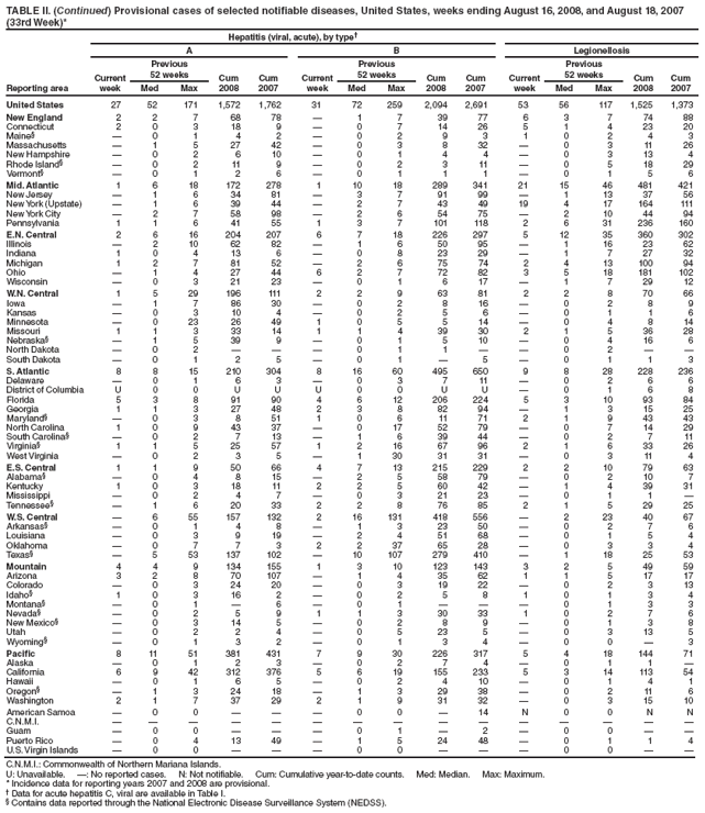TABLE II. (Continued) Provisional cases of selected notifiable diseases, United States, weeks ending August 16, 2008, and August 18, 2007
(33rd Week)*
Reporting area
Hepatitis (viral, acute), by type†
A B Legionellosis
Current
week
Previous
52 weeks Cum
2008
Cum
2007
Current
week
Previous
52 weeks Cum
2008
Cum
2007
Current
week
Previous
52 weeks Cum
2008
Cum
Med Max Med Max Med Max 2007
United States 27 52 171 1,572 1,762 31 72 259 2,094 2,691 53 56 117 1,525 1,373
New England 2 2 7 68 78 — 1 7 39 77 6 3 7 74 88
Connecticut 2 0 3 18 9 — 0 7 14 26 5 1 4 23 20
Maine§ — 0 1 4 2 — 0 2 9 3 1 0 2 4 3
Massachusetts — 1 5 27 42 — 0 3 8 32 — 0 3 11 26
New Hampshire — 0 2 6 10 — 0 1 4 4 — 0 3 13 4
Rhode Island§ — 0 2 11 9 — 0 2 3 11 — 0 5 18 29
Vermont§ — 0 1 2 6 — 0 1 1 1 — 0 1 5 6
Mid. Atlantic 1 6 18 172 278 1 10 18 289 341 21 15 46 481 421
New Jersey — 1 6 34 81 — 3 7 91 99 — 1 13 37 56
New York (Upstate) — 1 6 39 44 — 2 7 43 49 19 4 17 164 111
New York City — 2 7 58 98 — 2 6 54 75 — 2 10 44 94
Pennsylvania 1 1 6 41 55 1 3 7 101 118 2 6 31 236 160
E.N. Central 2 6 16 204 207 6 7 18 226 297 5 12 35 360 302
Illinois — 2 10 62 82 — 1 6 50 95 — 1 16 23 62
Indiana 1 0 4 13 6 — 0 8 23 29 — 1 7 27 32
Michigan 1 2 7 81 52 — 2 6 75 74 2 4 13 100 94
Ohio — 1 4 27 44 6 2 7 72 82 3 5 18 181 102
Wisconsin — 0 3 21 23 — 0 1 6 17 — 1 7 29 12
W.N. Central 1 5 29 196 111 2 2 9 63 81 2 2 8 70 66
Iowa — 1 7 86 30 — 0 2 8 16 — 0 2 8 9
Kansas — 0 3 10 4 — 0 2 5 6 — 0 1 1 6
Minnesota — 0 23 26 49 1 0 5 5 14 — 0 4 8 14
Missouri 1 1 3 33 14 1 1 4 39 30 2 1 5 36 28
Nebraska§ — 1 5 39 9 — 0 1 5 10 — 0 4 16 6
North Dakota — 0 2 — — — 0 1 1 — — 0 2 — —
South Dakota — 0 1 2 5 — 0 1 — 5 — 0 1 1 3
S. Atlantic 8 8 15 210 304 8 16 60 495 650 9 8 28 228 236
Delaware — 0 1 6 3 — 0 3 7 11 — 0 2 6 6
District of Columbia U 0 0 U U U 0 0 U U — 0 1 6 8
Florida 5 3 8 91 90 4 6 12 206 224 5 3 10 93 84
Georgia 1 1 3 27 48 2 3 8 82 94 — 1 3 15 25
Maryland§ — 0 3 8 51 1 0 6 11 71 2 1 9 43 43
North Carolina 1 0 9 43 37 — 0 17 52 79 — 0 7 14 29
South Carolina§ — 0 2 7 13 — 1 6 39 44 — 0 2 7 11
Virginia§ 1 1 5 25 57 1 2 16 67 96 2 1 6 33 26
West Virginia — 0 2 3 5 — 1 30 31 31 — 0 3 11 4
E.S. Central 1 1 9 50 66 4 7 13 215 229 2 2 10 79 63
Alabama§ — 0 4 8 15 — 2 5 58 79 — 0 2 10 7
Kentucky 1 0 3 18 11 2 2 5 60 42 — 1 4 39 31
Mississippi — 0 2 4 7 — 0 3 21 23 — 0 1 1 —
Tennessee§ — 1 6 20 33 2 2 8 76 85 2 1 5 29 25
W.S. Central — 6 55 157 132 2 16 131 418 556 — 2 23 40 67
Arkansas§ — 0 1 4 8 — 1 3 23 50 — 0 2 7 6
Louisiana — 0 3 9 19 — 2 4 51 68 — 0 1 5 4
Oklahoma — 0 7 7 3 2 2 37 65 28 — 0 3 3 4
Texas§ — 5 53 137 102 — 10 107 279 410 — 1 18 25 53
Mountain 4 4 9 134 155 1 3 10 123 143 3 2 5 49 59
Arizona 3 2 8 70 107 — 1 4 35 62 1 1 5 17 17
Colorado — 0 3 24 20 — 0 3 19 22 — 0 2 3 13
Idaho§ 1 0 3 16 2 — 0 2 5 8 1 0 1 3 4
Montana§ — 0 1 — 6 — 0 1 — — — 0 1 3 3
Nevada§ — 0 2 5 9 1 1 3 30 33 1 0 2 7 6
New Mexico§ — 0 3 14 5 — 0 2 8 9 — 0 1 3 8
Utah — 0 2 2 4 — 0 5 23 5 — 0 3 13 5
Wyoming§ — 0 1 3 2 — 0 1 3 4 — 0 0 — 3
Pacific 8 11 51 381 431 7 9 30 226 317 5 4 18 144 71
Alaska — 0 1 2 3 — 0 2 7 4 — 0 1 1 —
California 6 9 42 312 376 5 6 19 155 233 5 3 14 113 54
Hawaii — 0 1 6 5 — 0 2 4 10 — 0 1 4 1
Oregon§ — 1 3 24 18 — 1 3 29 38 — 0 2 11 6
Washington 2 1 7 37 29 2 1 9 31 32 — 0 3 15 10
American Samoa — 0 0 — — — 0 0 — 14 N 0 0 N N
C.N.M.I. — — — — — — — — — — — — — — —
Guam — 0 0 — — — 0 1 — 2 — 0 0 — —
Puerto Rico — 0 4 13 49 — 1 5 24 48 — 0 1 1 4
U.S. Virgin Islands — 0 0 — — — 0 0 — — — 0 0 — —
C.N.M.I.: Commonwealth of Northern Mariana Islands.
U: Unavailable. —: No reported cases. N: Not notifiable. Cum: Cumulative year-to-date counts. Med: Median. Max: Maximum.
* Incidence data for reporting years 2007 and 2008 are provisional.
† Data for acute hepatitis C, viral are available in Table I.
§ Contains data reported through the National Electronic Disease Surveillance System (NEDSS).