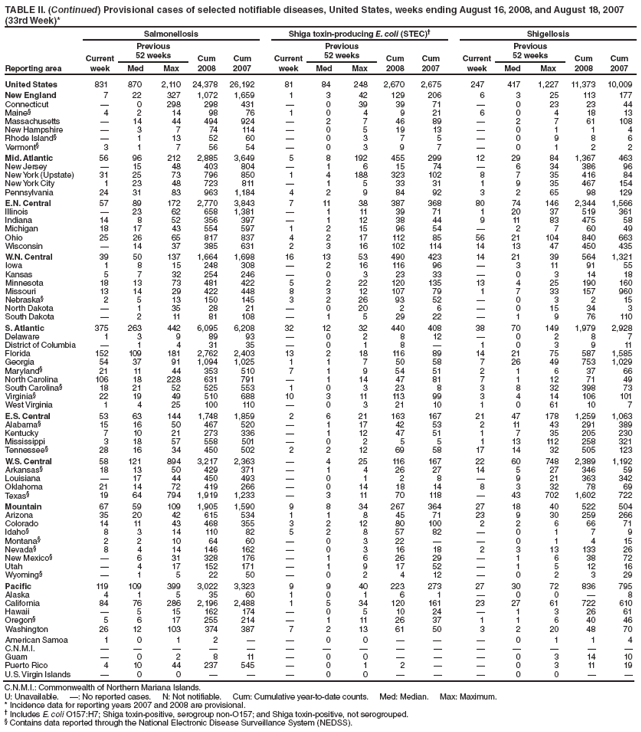 TABLE II. (Continued) Provisional cases of selected notifiable diseases, United States, weeks ending August 16, 2008, and August 18, 2007
(33rd Week)*
Reporting area
Salmonellosis Shiga toxin-producing E. coli (STEC)† Shigellosis
Current
week
Previous
52 weeks Cum
2008
Cum
2007
Current
week
Previous
52 weeks Cum
2008
Cum
2007
Current
week
Previous
52 weeks Cum
2008
Cum
Med Max Med Max Med Max 2007
United States 831 870 2,110 24,378 26,192 81 84 248 2,670 2,675 247 417 1,227 11,373 10,009
New England 7 22 327 1,072 1,659 1 3 42 129 206 6 3 25 113 177
Connecticut — 0 298 298 431 — 0 39 39 71 — 0 23 23 44
Maine§ 4 2 14 98 76 1 0 4 9 21 6 0 4 18 13
Massachusetts — 14 44 494 924 — 2 7 46 89 — 2 7 61 108
New Hampshire — 3 7 74 114 — 0 5 19 13 — 0 1 1 4
Rhode Island§ — 1 13 52 60 — 0 3 7 5 — 0 9 8 6
Vermont§ 3 1 7 56 54 — 0 3 9 7 — 0 1 2 2
Mid. Atlantic 56 96 212 2,885 3,649 5 8 192 455 299 12 29 84 1,367 463
New Jersey — 15 48 403 804 — 1 6 15 74 — 6 34 386 96
New York (Upstate) 31 25 73 796 850 1 4 188 323 102 8 7 35 416 84
New York City 1 23 48 723 811 — 1 5 33 31 1 9 35 467 154
Pennsylvania 24 31 83 963 1,184 4 2 9 84 92 3 2 65 98 129
E.N. Central 57 89 172 2,770 3,843 7 11 38 387 368 80 74 146 2,344 1,566
Illinois — 23 62 658 1,381 — 1 11 39 71 1 20 37 519 361
Indiana 14 8 52 356 397 — 1 12 38 44 9 11 83 475 58
Michigan 18 17 43 554 597 1 2 15 96 54 — 2 7 60 49
Ohio 25 26 65 817 837 4 2 17 112 85 56 21 104 840 663
Wisconsin — 14 37 385 631 2 3 16 102 114 14 13 47 450 435
W.N. Central 39 50 137 1,664 1,698 16 13 53 490 423 14 21 39 564 1,321
Iowa 1 8 15 248 308 — 2 16 116 96 — 3 11 91 55
Kansas 5 7 32 254 246 — 0 3 23 33 — 0 3 14 18
Minnesota 18 13 73 481 422 5 2 22 120 135 13 4 25 190 160
Missouri 13 14 29 422 448 8 3 12 107 79 1 7 33 157 960
Nebraska§ 2 5 13 150 145 3 2 26 93 52 — 0 3 2 15
North Dakota — 1 35 28 21 — 0 20 2 6 — 0 15 34 3
South Dakota — 2 11 81 108 — 1 5 29 22 — 1 9 76 110
S. Atlantic 375 263 442 6,095 6,208 32 12 32 440 408 38 70 149 1,979 2,928
Delaware 1 3 9 89 93 — 0 2 8 12 — 0 2 8 7
District of Columbia — 1 4 31 35 — 0 1 8 — 1 0 3 9 11
Florida 152 109 181 2,762 2,403 13 2 18 116 89 14 21 75 587 1,585
Georgia 54 37 91 1,094 1,025 1 1 7 50 58 7 26 49 753 1,029
Maryland§ 21 11 44 353 510 7 1 9 54 51 2 1 6 37 66
North Carolina 106 18 228 631 791 — 1 14 47 81 7 1 12 71 49
South Carolina§ 18 21 52 525 553 1 0 3 23 8 3 8 32 398 73
Virginia§ 22 19 49 510 688 10 3 11 113 99 3 4 14 106 101
West Virginia 1 4 25 100 110 — 0 3 21 10 1 0 61 10 7
E.S. Central 53 63 144 1,748 1,859 2 6 21 163 167 21 47 178 1,259 1,063
Alabama§ 15 16 50 467 520 — 1 17 42 53 2 11 43 291 389
Kentucky 7 10 21 273 336 — 1 12 47 51 1 7 35 205 230
Mississippi 3 18 57 558 501 — 0 2 5 5 1 13 112 258 321
Tennessee§ 28 16 34 450 502 2 2 12 69 58 17 14 32 505 123
W.S. Central 58 121 894 3,217 2,363 — 4 25 116 167 22 60 748 2,389 1,192
Arkansas§ 18 13 50 429 371 — 1 4 26 27 14 5 27 346 59
Louisiana — 17 44 450 493 — 0 1 2 8 — 9 21 363 342
Oklahoma 21 14 72 419 266 — 0 14 18 14 8 3 32 78 69
Texas§ 19 64 794 1,919 1,233 — 3 11 70 118 — 43 702 1,602 722
Mountain 67 59 109 1,905 1,590 9 8 34 267 364 27 18 40 522 504
Arizona 35 20 42 615 534 1 1 8 45 71 23 9 30 259 266
Colorado 14 11 43 468 355 3 2 12 80 100 2 2 6 66 71
Idaho§ 8 3 14 110 82 5 2 8 57 82 — 0 1 7 9
Montana§ 2 2 10 64 60 — 0 3 22 — — 0 1 4 15
Nevada§ 8 4 14 146 162 — 0 3 16 18 2 3 13 133 26
New Mexico§ — 6 31 328 176 — 1 6 26 29 — 1 6 38 72
Utah — 4 17 152 171 — 1 9 17 52 — 1 5 12 16
Wyoming§ — 1 5 22 50 — 0 2 4 12 — 0 2 3 29
Pacific 119 109 399 3,022 3,323 9 9 40 223 273 27 30 72 836 795
Alaska 4 1 5 35 60 1 0 1 6 1 — 0 0 — 8
California 84 76 286 2,196 2,488 1 5 34 120 161 23 27 61 722 610
Hawaii — 5 15 162 174 — 0 5 10 24 — 1 3 26 61
Oregon§ 5 6 17 255 214 — 1 11 26 37 1 1 6 40 46
Washington 26 12 103 374 387 7 2 13 61 50 3 2 20 48 70
American Samoa 1 0 1 2 — — 0 0 — — — 0 1 1 4
C.N.M.I. — — — — — — — — — — — — — — —
Guam — 0 2 8 11 — 0 0 — — — 0 3 14 10
Puerto Rico 4 10 44 237 545 — 0 1 2 — — 0 3 11 19
U.S. Virgin Islands — 0 0 — — — 0 0 — — — 0 0 — —
C.N.M.I.: Commonwealth of Northern Mariana Islands.
U: Unavailable. —: No reported cases. N: Not notifiable. Cum: Cumulative year-to-date counts. Med: Median. Max: Maximum.
* Incidence data for reporting years 2007 and 2008 are provisional.
† Includes E. coli O157:H7; Shiga toxin-positive, serogroup non-O157; and Shiga toxin-positive, not serogrouped.
§ Contains data reported through the National Electronic Disease Surveillance System (NEDSS).
