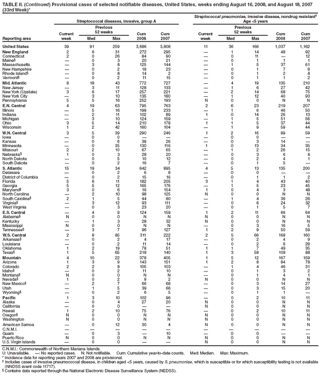 TABLE II. (Continued) Provisional cases of selected notifiable diseases, United States, weeks ending August 16, 2008, and August 18, 2007
(33rd Week)*
Reporting area
Streptococcal diseases, invasive, group A
Streptococcal pneumoniae, invasive disease, nondrug resistant†
Age <5 years
Current
week
Previous
52 weeks Cum
2008
Cum
2007
Current
week
Previous
52 weeks Cum
2008
Cum
Med Max Med Max 2007
United States 39 91 259 3,686 3,808 11 36 166 1,037 1,162
New England 2 6 31 272 295 — 1 14 48 92
Connecticut 2 0 26 84 90 — 0 11 — 12
Maine§ — 0 3 20 21 — 0 1 1 1
Massachusetts — 3 8 125 144 — 1 5 37 61
New Hampshire — 0 2 18 23 — 0 1 7 8
Rhode Island§ — 0 8 14 2 — 0 1 2 8
Vermont§ — 0 2 11 15 — 0 1 1 2
Mid. Atlantic 8 18 43 772 727 — 4 19 135 210
New Jersey — 3 11 128 133 — 1 6 27 42
New York (Upstate) 3 6 17 257 221 — 2 14 68 75
New York City — 3 10 135 180 — 1 12 40 93
Pennsylvania 5 5 16 252 193 N 0 0 N N
E.N. Central 4 19 63 795 763 2 6 23 219 207
Illinois — 5 16 199 233 — 1 6 46 50
Indiana — 2 11 102 89 1 0 14 26 13
Michigan — 3 10 124 159 — 1 5 51 56
Ohio 3 5 14 210 178 1 1 5 37 44
Wisconsin 1 2 42 160 104 — 1 9 59 44
W.N. Central 3 5 39 290 246 1 2 16 89 59
Iowa — 0 0 — — — 0 0 — —
Kansas — 0 6 39 26 — 0 3 14 —
Minnesota — 0 35 130 116 1 0 13 34 35
Missouri 2 2 10 67 65 — 1 2 26 15
Nebraska§ 1 0 3 28 20 — 0 3 6 8
North Dakota — 0 5 10 12 — 0 2 4 1
South Dakota — 0 2 16 7 — 0 1 5 —
S. Atlantic 15 19 34 642 895 4 5 13 135 200
Delaware — 0 2 6 8 — 0 0 — —
District of Columbia — 0 2 15 16 — 0 1 1 2
Florida 5 6 11 182 205 3 1 4 43 40
Georgia 5 5 12 165 176 — 1 5 23 45
Maryland§ 3 0 6 16 154 1 0 4 3 48
North Carolina — 2 10 98 125 N 0 0 N N
South Carolina§ 2 1 5 44 80 — 1 4 36 26
Virginia§ — 3 12 93 111 — 0 6 24 32
West Virginia — 0 3 23 20 — 0 1 5 7
E.S. Central — 4 9 124 159 1 2 11 66 64
Alabama§ N 0 0 N N N 0 0 N N
Kentucky — 1 3 28 32 N 0 0 N N
Mississippi N 0 0 N N — 0 3 16 5
Tennessee§ — 3 7 96 127 1 2 9 50 59
W.S. Central 2 8 85 311 222 2 5 66 168 160
Arkansas§ — 0 2 4 17 — 0 2 4 9
Louisiana — 0 2 11 14 — 0 2 6 28
Oklahoma 1 2 19 78 51 1 1 7 49 35
Texas§ 1 5 65 218 140 1 3 58 109 88
Mountain 4 10 22 378 405 1 5 12 167 159
Arizona 1 3 9 143 151 1 2 8 84 78
Colorado 2 2 8 105 103 — 1 4 46 31
Idaho§ — 0 2 11 10 — 0 1 3 2
Montana§ N 0 0 N N — 0 1 4 1
Nevada§ 1 0 2 8 2 N 0 0 N N
New Mexico§ — 2 7 66 68 — 0 3 14 27
Utah — 1 5 39 66 — 0 3 15 20
Wyoming§ — 0 2 6 5 — 0 1 1 —
Pacific 1 3 10 102 96 — 0 2 10 11
Alaska — 0 4 27 20 N 0 0 N N
California — 0 0 — — N 0 0 N N
Hawaii 1 2 10 75 76 — 0 2 10 11
Oregon§ N 0 0 N N N 0 0 N N
Washington N 0 0 N N N 0 0 N N
American Samoa — 0 12 30 4 N 0 0 N N
C.N.M.I. — — — — — — — — — —
Guam — 0 3 — 10 — 0 0 — —
Puerto Rico N 0 0 N N N 0 0 N N
U.S. Virgin Islands — 0 0 — — N 0 0 N N
C.N.M.I.: Commonwealth of Northern Mariana Islands.
U: Unavailable. —: No reported cases. N: Not notifiable. Cum: Cumulative year-to-date counts. Med: Median. Max: Maximum.
* Incidence data for reporting years 2007 and 2008 are provisional.
† Includes cases of invasive pneumococcal disease, in children aged <5 years, caused by S. pneumoniae, which is susceptible or for which susceptibility testing is not available
(NNDSS event code 11717).
§ Contains data reported through the National Electronic Disease Surveillance System (NEDSS).