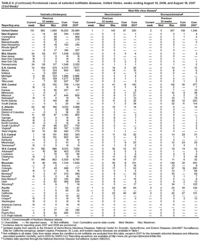 TABLE II. (Continued) Provisional cases of selected notifiable diseases, United States, weeks ending August 16, 2008, and August 18, 2007
(33rd Week)*
West Nile virus disease†
Reporting area
Varicella (chickenpox) Neuroinvasive Nonneuroinvasive§
Current
week
Previous
52 weeks Cum
2008
Cum
2007
Current
week
Previous
52 weeks Cum
2008
Cum
2007
Current
week
Previous
52 weeks Cum
2008
Cum
Med Max Med Max Med Max 2007
United States 131 655 1,660 18,255 26,980 1 1 143 97 520 2 3 307 139 1,346
New England — 14 68 334 1,690 — 0 2 — 1 — 0 2 1 4
Connecticut — 0 38 — 969 — 0 1 — 1 — 0 1 1 2
Maine¶ — 0 26 — 218 — 0 0 — — — 0 0 — —
Massachusetts — 0 0 — — — 0 2 — — — 0 2 — 2
New Hampshire — 6 18 150 236 — 0 0 — — — 0 0 — —
Rhode Island¶ — 0 0 — — — 0 0 — — — 0 1 — —
Vermont¶ — 6 17 184 267 — 0 0 — — — 0 0 — —
Mid. Atlantic 34 58 117 1,548 3,322 — 0 3 3 6 — 0 3 — 3
New Jersey N 0 0 N N — 0 1 — — — 0 0 — —
New York (Upstate) N 0 0 N N — 0 2 — 3 — 0 1 — —
New York City N 0 0 N N — 0 3 2 2 — 0 3 — 1
Pennsylvania 34 58 117 1,548 3,322 — 0 1 1 1 — 0 1 — 2
E.N. Central 12 164 378 4,370 7,677 — 0 19 2 26 — 0 12 1 15
Illinois 1 13 124 660 683 — 0 14 — 15 — 0 8 — 6
Indiana — 0 222 — — — 0 4 — 3 — 0 2 — 5
Michigan 4 62 154 1,886 2,889 — 0 5 1 4 — 0 1 — —
Ohio 7 55 128 1,577 3,308 — 0 4 1 1 — 0 3 — 2
Wisconsin — 7 32 247 797 — 0 2 — 3 — 0 2 1 2
W.N. Central 1 23 145 769 1,134 — 0 41 9 140 — 0 118 35 477
Iowa N 0 0 N N — 0 2 1 8 — 0 2 — 7
Kansas — 6 36 257 411 — 0 3 — 8 — 0 7 — 14
Minnesota — 0 0 — — — 0 9 1 27 — 0 12 9 38
Missouri 1 11 47 444 659 — 0 8 1 21 — 0 3 2 5
Nebraska¶ N 0 0 N N — 0 5 1 10 — 0 16 1 79
North Dakota — 0 140 48 — — 0 11 2 32 — 0 49 12 220
South Dakota — 0 5 20 64 — 0 7 3 34 — 0 32 11 114
S. Atlantic 24 92 166 3,015 3,488 — 0 12 1 14 — 0 6 — 14
Delaware 3 1 6 38 30 — 0 1 — — — 0 0 — —
District of Columbia — 0 3 18 23 — 0 0 — — — 0 0 — —
Florida 11 29 87 1,165 800 — 0 0 — 3 — 0 0 — —
Georgia N 0 0 N N — 0 8 — 7 — 0 5 — 7
Maryland¶ N 0 0 N N — 0 2 — 1 — 0 2 — 1
North Carolina N 0 0 N N — 0 1 — 1 — 0 1 — 2
South Carolina¶ — 16 66 557 703 — 0 2 — — — 0 0 — 2
Virginia¶ — 21 80 747 1,162 — 0 1 — 2 — 0 0 — 2
West Virginia 10 15 66 490 770 — 0 1 1 — — 0 0 — —
E.S. Central 1 18 101 832 343 — 0 11 12 32 — 0 14 28 31
Alabama¶ 1 18 101 822 341 — 0 2 — 9 — 0 1 1 1
Kentucky N 0 0 N N — 0 1 — 1 — 0 0 — —
Mississippi — 0 2 10 2 — 0 7 9 20 — 0 12 24 29
Tennessee¶ N 0 0 N N — 0 1 3 2 — 0 2 3 1
W.S. Central 51 182 886 6,015 7,430 — 0 36 16 87 — 0 19 14 55
Arkansas¶ — 10 39 403 574 — 0 5 5 5 — 0 1 — 3
Louisiana — 1 10 53 96 — 0 5 1 6 — 0 3 5 2
Oklahoma N 0 0 N N — 0 11 2 19 — 0 7 3 18
Texas¶ 51 166 852 5,559 6,760 — 0 19 8 57 — 0 11 6 32
Mountain 8 40 105 1,319 1,849 — 0 36 8 131 — 0 148 30 601
Arizona — 0 0 — — — 0 8 5 16 — 0 10 — 8
Colorado 7 17 43 588 717 — 0 17 1 50 — 0 67 19 290
Idaho¶ N 0 0 N N — 0 3 1 5 — 0 12 7 84
Montana¶ 1 5 27 213 284 — 0 8 — 22 — 0 30 — 69
Nevada¶ N 0 0 N N — 0 1 1 1 — 0 3 1 7
New Mexico¶ — 4 22 142 295 — 0 8 — 16 — 0 6 — 8
Utah — 9 55 369 534 — 0 8 — 4 — 0 9 2 13
Wyoming¶ — 0 9 7 19 — 0 3 — 17 — 0 34 1 122
Pacific — 1 7 53 47 1 0 23 46 83 2 0 20 30 146
Alaska — 1 5 43 25 — 0 0 — — — 0 0 — —
California — 0 0 — — 1 0 23 46 80 2 0 20 27 131
Hawaii — 0 6 10 22 — 0 0 — — — 0 0 — —
Oregon¶ N 0 0 N N — 0 3 — 3 — 0 3 3 15
Washington N 0 0 N N — 0 0 — — — 0 0 — —
American Samoa N 0 0 N N — 0 0 — — — 0 0 — —
C.N.M.I. — — — — — — — — — — — — — — —
Guam — 2 17 55 196 — 0 0 — — — 0 0 — —
Puerto Rico 5 9 20 292 512 — 0 0 — — — 0 0 — —
U.S. Virgin Islands — 0 0 — — — 0 0 — — — 0 0 — —
C.N.M.I.: Commonwealth of Northern Mariana Islands.
U: Unavailable. —: No reported cases. N: Not notifiable. Cum: Cumulative year-to-date counts. Med: Median. Max: Maximum.
* Incidence data for reporting years 2007 and 2008 are provisional.
† Updated weekly from reports to the Division of Vector-Borne Infectious Diseases, National Center for Zoonotic, Vector-Borne, and Enteric Diseases (ArboNET Surveillance).
Data for California serogroup, eastern equine, Powassan, St. Louis, and western equine diseases are available in Table I.
§ Not notifiable in all states. Data from states where the condition is not notifiable are excluded from this table, except in 2007 for the domestic arboviral diseases and influenzaassociated
pediatric mortality, and in 2003 for SARS-CoV. Reporting exceptions are available at http://www.cdc.gov/epo/dphsi/phs/infdis.htm.
¶ Contains data reported through the National Electronic Disease Surveillance System (NEDSS).