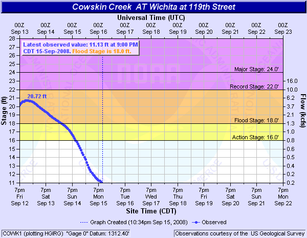 Cowskin Creek at Wichita 119th St