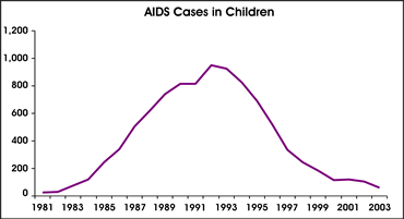 AIDS Cases in Children
