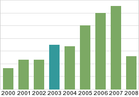 Bar chart: in table form below