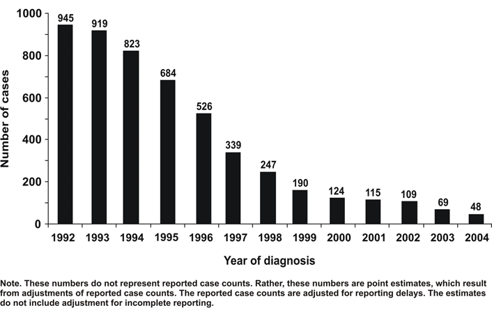 Figure 1. Estimated numbers of AIDS cases in children <13 years of age, by year of diagnosis, 1992–2004—United States