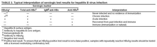 TABLE 2. Typical interpretation of serologic test results for hepatitis B virus infection
Serologic marker
HBsAg* Total anti-HBc† IgM§ anti-HBc Anti-HBs¶ Interpretation
—** — — — Never infected and no evidence of immunization
+†† + — — Chronic infection
+ + + — Acute infection
— + — + Recovered from past infection and immune
— — — + Immune (immunization or natural)
* Hepatitis B surface antigen.
† Antibody to hepatitis B core antigen.
§ Immunoglobulin M.
¶ Antibody to HBsAg.
** Negative test result.
†† Positive test result. To ensure that an HBsAg-positive test result is not a false positive, samples with repeatedly reactive HBsAg results should be tested
with a licensed neutralizing confirmatory test.