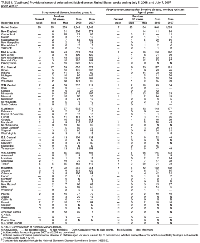 TABLE II. (Continued) Provisional cases of selected notifiable diseases, United States, weeks ending July 5, 2008, and July 7, 2007
(27th Week)*
Streptococcus pneumoniae, invasive disease, nondrug resistant†
Streptococcal disease, invasive, group A Age <5 years
Previous Previous
Current 52 weeks Cum Cum Current 52 weeks Cum Cum
Reporting area week Med Max 2008 2007 week Med Max 2008 2007
United States 30 95 259 3,243 3,343 7 35 164 940 1,025
New England 1 6 31 209 271 — 1 14 41 84
Connecticut — 0 28 71 83 — 0 11 — 11
Maine§ — 0 3 17 18 — 0 1 1 1
Massachusetts — 2 7 83 132 — 1 5 30 56
New Hampshire — 0 2 16 21 — 0 1 7 8
Rhode Island§ — 0 6 12 2 — 0 1 2 6
Vermont§ 1 0 2 10 15 — 0 1 1 2
Mid. Atlantic 7 16 43 679 654 2 4 19 116 190
New Jersey — 3 9 106 122 — 1 6 21 39
New York (Upstate) 3 6 18 231 196 2 2 14 62 64
New York City — 3 10 120 161 — 1 12 33 87
Pennsylvania 4 5 16 222 175 N 0 0 N N
E.N. Central — 17 59 656 678 — 6 23 187 191
Illinois — 5 16 175 207 — 1 6 43 45
Indiana — 2 11 87 69 — 0 14 23 12
Michigan — 3 10 86 145 — 1 5 41 56
Ohio — 5 15 187 164 — 1 5 35 39
Wisconsin — 2 38 121 93 — 1 9 45 39
W.N. Central 2 4 39 257 219 1 2 16 79 54
Iowa — 0 0 — — — 0 0 — —
Kansas — 0 6 32 24 — 0 3 12 —
Minnesota — 0 35 116 107 — 0 13 28 33
Missouri — 2 10 62 57 1 1 2 24 15
Nebraska§ — 0 3 24 15 — 0 3 6 5
North Dakota — 0 5 9 10 — 0 2 4 1
South Dakota 2 0 2 14 6 — 0 1 5 —
S. Atlantic 6 21 37 638 774 1 6 13 148 177
Delaware — 0 2 6 5 — 0 0 — —
District of Columbia — 0 2 12 16 — 0 1 1 2
Florida 3 6 11 151 177 — 1 4 41 36
Georgia 1 4 10 132 151 — 1 5 10 39
Maryland§ 2 4 9 116 136 1 1 5 38 43
North Carolina — 3 10 86 98 N 0 0 N N
South Carolina§ — 1 5 36 75 — 1 4 29 21
Virginia§ — 3 12 80 98 — 0 6 24 31
West Virginia — 0 3 19 18 — 0 1 5 5
E.S. Central — 4 13 104 131 — 2 9 62 49
Alabama§ N 0 0 N N N 0 0 N N
Kentucky — 0 3 21 30 N 0 0 N N
Mississippi N 0 0 N N — 0 3 15 —
Tennessee§ — 3 13 83 101 — 2 9 47 49
W.S. Central 7 8 85 265 186 2 5 66 145 138
Arkansas§ — 0 2 4 15 — 0 2 5 9
Louisiana — 0 1 3 13 — 0 2 2 24
Oklahoma 2 1 19 70 43 1 1 7 47 32
Texas§ 5 5 65 188 115 1 3 58 91 73
Mountain 5 11 22 358 351 1 5 12 152 132
Arizona 3 4 9 131 129 — 2 8 77 65
Colorado 2 3 8 100 91 1 1 4 42 31
Idaho§ — 0 2 11 8 — 0 1 3 2
Montana§ N 0 0 N N — 0 1 2 1
Nevada§ — 0 2 6 2 N 0 0 N N
New Mexico§ — 2 7 66 63 — 0 3 13 27
Utah — 1 5 39 53 — 0 4 14 6
Wyoming§ — 0 2 5 5 — 0 1 1 —
Pacific 2 3 10 77 79 — 0 2 10 10
Alaska — 0 3 20 15 N 0 0 N N
California — 0 0 — — N 0 0 N N
Hawaii 2 2 10 57 64 — 0 2 10 10
Oregon§ N 0 0 N N N 0 0 N N
Washington N 0 0 N N N 0 0 N N
American Samoa — 0 12 30 4 N 0 0 N N
C.N.M.I. — — — — — — — — — —
Guam — 0 3 — 7 — 0 0 — —
Puerto Rico N 0 0 N N N 0 0 N N
U.S. Virgin Islands — 0 0 — — N 0 0 N N
C.N.M.I.: Commonwealth of Northern Mariana Islands.
U: Unavailable. —: No reported cases. N: Not notifiable. Cum: Cumulative year-to-date counts. Med: Median. Max: Maximum.
* Incidence data for reporting years 2007 and 2008 are provisional. † Includes cases of invasive pneumococcal disease, in children aged <5 years, caused by S. pneumoniae, which is susceptible or for which susceptibility testing is not available
(NNDSS event code 11717). § Contains data reported through the National Electronic Disease Surveillance System (NEDSS).