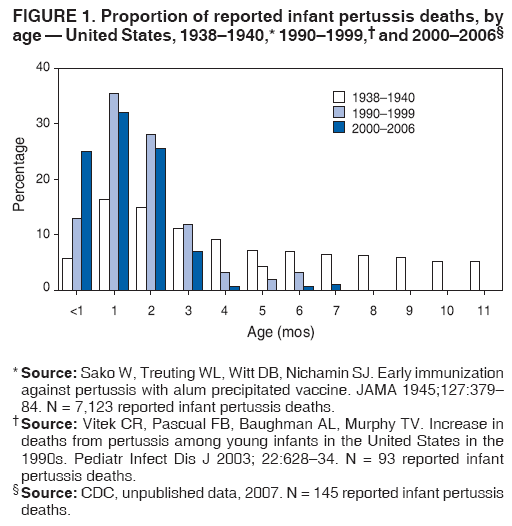 FIGURE 1. Proportion of reported infant pertussis deaths, by
age — United States, 1938–1940,* 1990–1999,† and 2000–2006§