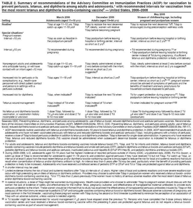 TABLE 2. Summary of recommendations of the Advisory Committee on Immunization Practices (ACIP) for vaccination to
prevent pertussis, tetanus, and diphtheria among adults and adolescents,* with recommended intervals for vaccination from
the most recent tetanus and diphtheria toxoids-containing vaccine† — United States, 2006–2008
May 2008
March 2006 December 2006 Women of childbearing age, including
Setting Adolescents (aged 11–18 yrs) Adults (aged 19–64 yrs) pregnant and postpartum women
Tdap to replace the next decennial Td¶; Tdap is
encouraged during preconception wellness visits
Tdap postpartum before leaving hospital or birthing
center; interval as short as 2 yrs¶**††
• Td recommended during pregnancy,†† or
• Tdap-postpartum before leaving hospital or birthing
center instead of Td during pregnancy, if sufficient
tetanus and diphtheria protection is likely until delivery
Tdap, ideally administered at least 2 wks before contact
with the infant; interval as short as 2 yrs suggested¶
Tdap-postpartum before leaving hospital or birthing
center; interval as short as 2 yrs¶**††; pregnant women
should be advised of symptoms of pertussis and the
benefits of treatment and early prophylaxis for
household contacts exposed to pertussis
Td for urgent protection during pregnancy††; Tdap
postpartum before leaving hospital or birthing center
Td when indicated for pregnant women††§§
1 dose Td during pregnancy followed by dose 2 Td
>4 wks later†† and dose 3 as Tdap 6–12 mos later
(postpartum)
Routine*
Special situations*
Pregnant women
Interval <10 yrs
Interval >10 yrs
Nonpregnant adults and adolescents
who anticipate having, or will have
contact with an infant aged <12 mos
Increased risk for pertussis or its
complications, e.g., health-care
personnel with direct patient contact
and persons in settings with a
pertussis outbreak
Increased risk for diphtheria
Tetanus wound management
No tetanus and diphtheria toxoids
vaccination, or vaccination history
incomplete or unknown
Tdap at age 11–12 yrs; Tdap
catch-up ages 11-18 yrs§
Tdap as soon as feasible in
the postpartum period§
Td recommended during
pregnancy
Tdap at age 11–12 yrs;
Tdap catch-up ages 11–18 yrs§
Tdap ages 11–18 yrs§
Tdap, when indicated§
Tdap instead of Td when
indicated§§
1 dose Tdap, followed by
Td >4 wks later and dose 2 Td
6–12 mos later
Tdap to replace the next decennial
Td¶; ideally, women will receive
Tdap before becoming pregnant
Tdap postpartum before leaving
hospital or birthing center; interval
as short as 2 yrs¶
Td recommended during pregnancy
Tdap ideally administered at least
2 wks before contact with the infant;
interval as short as 2 yrs
suggested¶
Tdap; interval as short as 2 yrs¶
Tdap to replace the next Td when
indicated*
Tdap instead of Td when
indicated§§
1 dose Tdap, followed by Td
>4 wks later and dose 2 Td
6–12 mos later
Sources: CDC. Preventing tetanus, diphtheria, and pertussis among adolescents: use of tetanus toxoid, reduced diphtheria toxoid and acellular pertussis vaccines. Recommendations
of the Advisory Committee on Immunization Practices (ACIP). MMWR 2006;55(No. RR-3). CDC. Preventing tetanus, diphtheria, and pertussis among adults: use of tetanus
toxoid, reduced diphtheria toxoid and acellular pertussis vaccine (Tdap). Recommendations of the Advisory Committee on Immunization Practices (ACIP) MMWR 2006;55 (No. RR-17).
* ACIP recommends routine vaccination with tetanus and diphtheria toxoids every 10 years to boost tetanus and diphtheria protection. In 2006, ACIP recommended that adults and
adolescents who have not been vaccinated previously with tetanus and reduced diphtheria toxoids and acellular pertussis (Tdap), including persons with a history of pertussis,
receive a dose of Tdap to boost pertussis protection in addition to tetanus and diphtheria protection. Tdap is licensed for single-dose administration. In persons who have received
Tdap, tetanus and reduced diphtheria toxoids (Td) vaccine should be administered when subsequent decennial booster vaccination is indicated for tetanus or diphtheria
protection.
† For adults and adolescents, tetanus and diphtheria toxoids–containing vaccines include tetanus toxoid (TT), Tdap, and Td; for infants and children, tetanus toxoid and diphtheria
toxoids–containing vaccines include pediatric diphtheria and tetanus toxoids and whole-cell pertussis (DTP), pediatric diphtheria and tetanus toxoids and acellular pertussis (DTaP),
pediatric diphtheria and tetanus toxoids and acellular pertussis, inactivated poliovirus and hepatitis B (DTaP-IPV-Hep B), and pediatric diphtheria and tetanus toxoids (DT).
§ During 2000–2006, U.S. adolescents aged 10–19 years had the highest incidence of reported pertussis outside of infancy (CDC, unpublished data, 2008). For this reason, a
catch-up dose of Tdap is recommended for adolescents aged 11–18 years to add protection against pertussis if they have received Td but not Tdap. For catch-up Tdap, an
interval of at least 5 years from the most recent tetanus and/or diphtheria toxoids–containing vaccine is encouraged to reduce the risk for local and systemic reactions that could
result when concentration of tetanus and/or diphtheria antitoxin is high. An interval less than 5 years after Td may be used, particularly when the benefit of providing pertussis
protection is likely to be increased. Adolescents who have received a childhood series of pediatric DTP or DTaP and Td or Tdap are protected against tetanus and diphtheria.
¶ A shorter interval may be used.
** Limited evidence informs the risk of local and systemic reactions after Tdap at intervals of <2 years. Higher rates of local and systemic reactions and more severe reactions can
occur with high preexisting serum titers of tetanus or diphtheria antitoxin. Providers may choose to administer Tdap in postpartum women who received a tetanus toxoid– and/or
diphtheria toxoid–containing vaccine (e.g., Td or TT) less than 2 years previously if the women have no history of serious adverse reaction after the most recent dose of tetanus
and/or diphtheria toxoid–containing vaccine.
†† In special situations, a dose of Tdap might be warranted during pregnancy. Health-care providers who choose to administer Tdap to pregnant women should discuss with the
women the lack of evidence of safety and effectiveness for the mother, fetus, pregnancy outcome, and effectiveness of transplacental maternal antibodies to provide early
pertussis protection to the infant. These women should be informed that no study has examined the effectiveness of transplacental pertussis antibodies induced by Tdap on the
adequacy of the infant immune response to pediatric DTaP and conjugate vaccines containing tetanus toxoid or diphtheria toxoid. Because adverse outcomes of pregnancy are
most common in the first trimester, vaccinating these pregnant women with Tdap during the second or third trimester is preferred to minimize the perception of an association of
Tdap with an adverse outcome, unless vaccine is needed urgently.
§§ A Td booster might be recommended for wound management if >5 years have elapsed since the previous Td. Persons who have completed the 3-dose primary tetanus
vaccination series and have received a tetanus toxoid–containing vaccine within the preceding 5 years are protected against tetanus and do not require a tetanus toxoid–
containing vaccine as part of wound management.