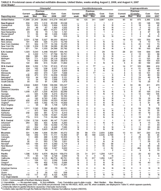 TABLE II. Provisional cases of selected notifiable diseases, United States, weeks ending August 2, 2008, and August 4, 2007
(31st Week)*
Chlamydia† Coccidioidomycosis Cryptosporidiosis
Previous Previous Previous
Current 52 weeks Cum Cum Current 52 weeks Cum Cum Current 52 weeks Cum Cum
Reporting area week Med Max 2008 2007 week Med Max 2008 2007 week Med Max 2008 2007
United States 11,899 21,363 28,892 615,279 642,827 62 125 341 3,887 4,504 90 92 975 2,365 2,595
New England 634 676 1,516 20,538 20,549 — 0 1 1 2 — 5 20 148 163
Connecticut 159 205 1,093 5,664 6,002 N 0 0 N N — 0 18 18 42
Maine§ 53 48 67 1,465 1,505 N 0 0 N N — 0 5 13 21
Massachusetts 354 313 660 10,271 9,372 N 0 0 N N — 2 11 48 52
New Hampshire 23 39 73 1,162 1,191 — 0 1 1 2 — 1 4 37 28
Rhode Island§ 11 56 98 1,635 1,863 — 0 0 — — — 0 3 4 5
Vermont§ 34 16 44 341 616 N 0 0 N N — 1 4 28 15
Mid. Atlantic 2,531 2,768 5,027 86,050 83,810 — 0 0 — — 19 13 120 333 439
New Jersey 181 409 526 11,210 12,749 N 0 0 N N — 0 8 10 14
New York (Upstate) 511 564 2,177 16,156 15,070 N 0 0 N N 15 5 20 112 73
New York City 1,168 1,009 3,138 34,285 30,199 N 0 0 N N — 2 8 48 43
Pennsylvania 671 791 1,033 24,399 25,792 N 0 0 N N 4 6 95 163 309
E.N. Central 1,020 3,543 4,448 100,807 106,140 — 1 3 29 19 29 23 134 633 566
Illinois 9 1,022 1,711 27,769 30,751 N 0 0 N N — 2 13 50 68
Indiana 286 385 656 11,909 12,441 N 0 0 N N — 3 41 95 35
Michigan 529 771 1,223 26,118 22,623 — 0 2 22 14 — 5 11 125 90
Ohio 74 859 1,530 24,720 28,673 — 0 1 7 5 24 6 60 164 123
Wisconsin 122 369 615 10,291 11,652 N 0 0 N N 5 8 60 199 250
W.N. Central 808 1,232 1,700 37,615 37,012 — 0 77 — 6 14 17 125 389 419
Iowa 134 162 238 5,057 5,150 N 0 0 N N 3 4 61 98 143
Kansas 226 163 529 5,504 4,823 N 0 0 N N 3 1 15 29 40
Minnesota — 263 373 7,207 7,848 — 0 77 — — 4 5 34 101 64
Missouri 246 470 572 14,209 13,582 — 0 1 — 6 4 3 14 80 56
Nebraska§ 133 94 250 2,965 3,131 N 0 0 N N — 2 24 49 39
North Dakota 15 34 65 1,028 1,005 N 0 0 N N — 0 51 3 2
South Dakota 54 53 81 1,645 1,473 N 0 0 N N — 1 16 29 75
S. Atlantic 2,644 3,893 7,609 108,066 125,247 — 0 1 — 3 9 18 65 411 470
Delaware 65 65 150 2,204 2,045 — 0 0 — — — 0 4 8 4
District of Columbia — 129 216 4,010 3,504 — 0 1 — 1 — 0 2 3 1
Florida 1,008 1,307 1,556 40,503 32,089 N 0 0 N N 5 8 35 194 216
Georgia — 525 1,338 6,215 25,212 N 0 0 N N — 4 14 120 105
Maryland§ 428 467 683 13,318 12,184 — 0 1 — 2 3 0 3 7 16
North Carolina — 192 4,783 5,901 16,810 N 0 0 N N — 0 18 16 46
South Carolina§ 426 472 3,059 16,033 16,565 N 0 0 N N — 1 15 24 40
Virginia§ 717 508 1,062 18,174 14,959 N 0 0 N N 1 1 6 31 38
West Virginia — 58 96 1,708 1,879 N 0 0 N N — 0 5 8 4
E.S. Central 1,011 1,540 2,394 46,453 49,061 — 0 0 — — 3 4 64 76 135
Alabama§ — 475 605 12,750 15,013 N 0 0 N N 1 2 14 31 33
Kentucky 232 230 361 6,713 4,413 N 0 0 N N 1 1 40 16 55
Mississippi — 358 1,048 10,921 13,293 N 0 0 N N — 0 11 7 24
Tennessee§ 779 513 715 16,069 16,342 N 0 0 N N 1 1 18 22 23
W.S. Central 1,334 2,728 4,426 86,147 71,563 — 0 1 1 1 3 6 37 112 129
Arkansas§ 260 255 455 8,436 5,263 N 0 0 N N — 1 8 14 16
Louisiana — 392 729 12,062 11,703 — 0 1 1 1 — 0 4 11 33
Oklahoma 120 224 416 6,348 7,585 N 0 0 N N 3 1 11 26 30
Texas§ 954 1,829 3,923 59,301 47,012 N 0 0 N N — 3 28 61 50
Mountain 331 1,389 1,836 33,384 43,372 39 89 170 2,600 2,856 13 10 567 220 218
Arizona 129 449 679 11,111 14,382 37 85 168 2,545 2,768 7 1 6 35 25
Colorado 1 286 488 5,333 10,304 N 0 0 N N 2 2 26 50 47
Idaho§ 41 61 259 2,247 2,060 N 0 0 N N 2 2 71 35 13
Montana§ 35 51 363 1,785 1,651 N 0 0 N N 2 1 7 29 23
Nevada§ 125 184 416 5,583 5,719 2 1 7 35 38 — 0 6 8 6
New Mexico§ — 145 561 3,967 5,451 — 0 3 15 16 — 2 8 36 58
Utah — 122 209 3,347 3,063 — 0 7 4 32 — 2 484 19 33
Wyoming§ — 0 34 11 742 — 0 1 1 2 — 0 8 8 13
Pacific 1,586 3,352 4,676 96,219 106,073 23 31 217 1,256 1,617 — 2 20 43 56
Alaska 75 94 129 2,729 2,949 N 0 0 N N — 0 2 2 3
California 1,511 2,843 4,115 84,774 82,761 23 31 217 1,256 1,617 — 0 0 — —
Hawaii — 109 151 3,058 3,406 N 0 0 N N — 0 4 1 —
Oregon§ — 184 402 5,545 5,696 N 0 0 N N — 2 16 40 53
Washington — 0 498 113 11,261 N 0 0 N N — 0 0 — —
American Samoa — 0 22 73 73 N 0 0 N N N 0 0 N N
C.N.M.I. — — — — — — — — — — — — — — —
Guam — 9 26 103 508 — 0 0 — — — 0 0 — —
Puerto Rico 110 117 612 4,125 4,260 N 0 0 N N N 0 0 N N
U.S. Virgin Islands — 9 21 339 116 — 0 0 — — — 0 0 — —
C.N.M.I.: Commonwealth of Northern Mariana Islands.
U: Unavailable. —: No reported cases. N: Not notifiable. Cum: Cumulative year-to-date counts. Med: Median. Max: Maximum.
* Incidence data for reporting years 2007 and 2008 are provisional. Data for HIV/AIDS, AIDS, and TB, when available, are displayed in Table IV, which appears quarterly. † Chlamydia refers to genital infections caused by Chlamydia trachomatis. § Contains data reported through the National Electronic Disease Surveillance System (NEDSS).
