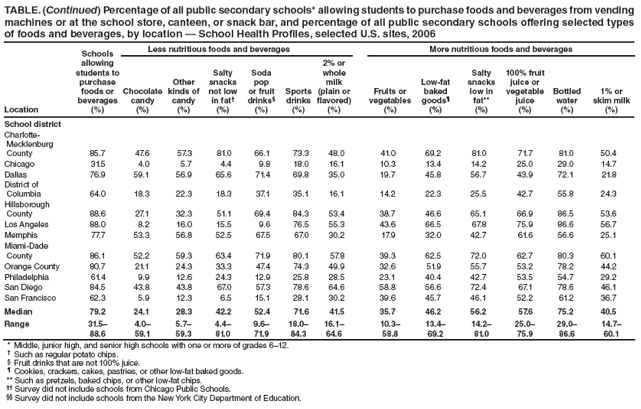 TABLE. (Continued) Percentage of all public secondary schools* allowing students to purchase foods and beverages from vending
machines or at the school store, canteen, or snack bar, and percentage of all public secondary schools offering selected types
of foods and beverages, by location — School Health Profi les, selected U.S. sites, 2006
Location
Schools
allowing
students to
purchase
foods or
beverages
(%)
Less nutritious foods and beverages More nutritious foods and beverages
Chocolate
candy
(%)
Other
kinds of
candy
(%)
Salty
snacks
not low
in fat†
(%)
Soda
pop
or fruit
drinks§
(%)
Sports
drinks
(%)
2% or
whole
milk
(plain or
fl avored)
(%)
Fruits or
vegetables
(%)
Low-fat
baked
goods¶
(%)
Salty
snacks
low in
fat**
(%)
100% fruit
juice or
vegetable
juice
(%)
Bottled
water
(%)
1% or
skim milk
(%)
School district
Charlotte-
Mecklenburg
County 85.7 47.6 57.3 81.0 66.1 73.3 48.0 41.0 69.2 81.0 71.7 81.0 50.4
Chicago 31.5 4.0 5.7 4.4 9.8 18.0 16.1 10.3 13.4 14.2 25.0 29.0 14.7
Dallas 76.9 59.1 56.9 65.6 71.4 69.8 35.0 19.7 45.8 56.7 43.9 72.1 21.8
District of
Columbia 64.0 18.3 22.3 18.3 37.1 35.1 16.1 14.2 22.3 25.5 42.7 55.8 24.3
Hillsborough
County 88.6 27.1 32.3 51.1 69.4 84.3 53.4 38.7 46.6 65.1 66.9 86.5 53.6
Los Angeles 88.0 8.2 16.0 15.5 9.6 76.5 55.3 43.6 66.5 67.8 75.9 86.6 56.7
Memphis 77.7 53.3 56.8 52.5 67.5 67.0 30.2 17.9 32.0 42.7 61.6 56.6 25.1
Miami-Dade
County 86.1 52.2 59.3 63.4 71.9 80.1 57.8 39.3 62.5 72.0 62.7 80.3 60.1
Orange County 80.7 21.1 24.3 33.3 47.4 74.3 49.9 32.6 51.9 55.7 53.2 78.2 44.2
Philadelphia 61.4 9.9 12.6 24.3 12.9 25.8 28.5 23.1 40.4 42.7 53.5 54.7 29.2
San Diego 84.5 43.8 43.8 67.0 57.3 78.6 64.6 58.8 56.6 72.4 67.1 78.6 46.1
San Francisco 62.3 5.9 12.3 6.5 15.1 28.1 30.2 39.6 45.7 46.1 52.2 61.2 36.7
Median 79.2 24.1 28.3 42.2 52.4 71.6 41.5 35.7 46.2 56.2 57.6 75.2 40.5
Range 31.5–
88.6
4.0–
59.1
5.7–
59.3
4.4–
81.0
9.6–
71.9
18.0–
84.3
16.1–
64.6
10.3–
58.8
13.4–
69.2
14.2–
81.0
25.0–
75.9
29.0–
86.6
14.7–
60.1
* Middle, junior high, and senior high schools with one or more of grades 6–12.
† Such as regular potato chips.
§ Fruit drinks that are not 100% juice.
¶ Cookies, crackers, cakes, pastries, or other low-fat baked goods.
** Such as pretzels, baked chips, or other low-fat chips.
†† Survey did not include schools from Chicago Public Schools.
§§ Survey did not include schools from the New York City Department of Education.