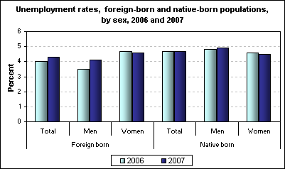 Unemployment rates,  foreign-born and native-born populations, by sex, 2006 and 2007