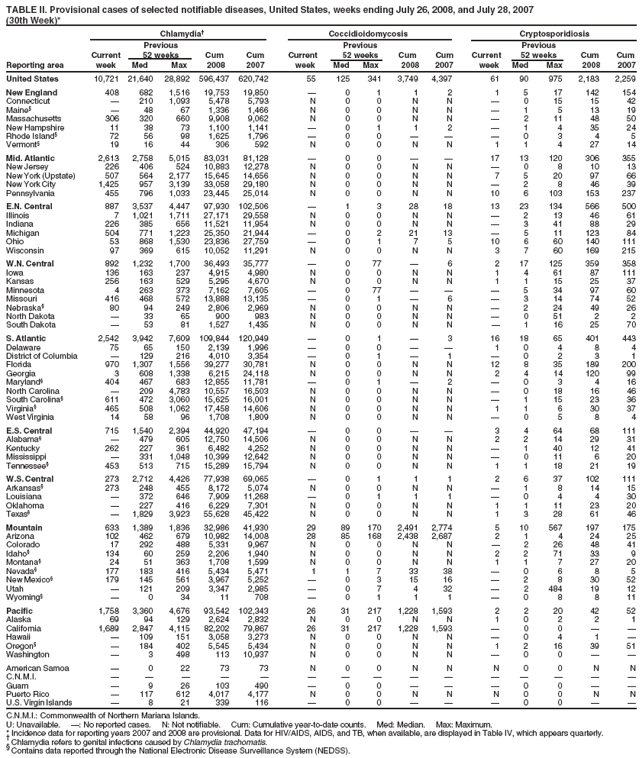 TABLE II. Provisional cases of selected notifiable diseases, United States, weeks ending July 26, 2008, and July 28, 2007
(30th Week)*
Chlamydia† Coccidioidomycosis Cryptosporidiosis
Previous Previous Previous
Current 52 weeks Cum Cum Current 52 weeks Cum Cum Current 52 weeks Cum Cum
Reporting area week Med Max 2008 2007 week Med Max 2008 2007 week Med Max 2008 2007
United States 10,721 21,640 28,892 596,437 620,742 55 125 341 3,749 4,397 61 90 975 2,183 2,259
New England 408 682 1,516 19,753 19,850 — 0 1 1 2 1 5 17 142 154
Connecticut — 210 1,093 5,478 5,793 N 0 0 N N — 0 15 15 42
Maine§ — 48 67 1,336 1,466 N 0 0 N N — 1 5 13 19
Massachusetts 306 320 660 9,908 9,062 N 0 0 N N — 2 11 48 50
New Hampshire 11 38 73 1,100 1,141 — 0 1 1 2 — 1 4 35 24
Rhode Island§ 72 56 98 1,625 1,796 — 0 0 — — — 0 3 4 5
Vermont§ 19 16 44 306 592 N 0 0 N N 1 1 4 27 14
Mid. Atlantic 2,613 2,758 5,015 83,031 81,128 — 0 0 — — 17 13 120 306 355
New Jersey 226 406 524 10,883 12,278 N 0 0 N N — 0 8 10 13
New York (Upstate) 507 564 2,177 15,645 14,656 N 0 0 N N 7 5 20 97 66
New York City 1,425 957 3,139 33,058 29,180 N 0 0 N N — 2 8 46 39
Pennsylvania 455 796 1,033 23,445 25,014 N 0 0 N N 10 6 103 153 237
E.N. Central 887 3,537 4,447 97,930 102,506 — 1 3 28 18 13 23 134 566 500
Illinois 7 1,021 1,711 27,171 29,558 N 0 0 N N — 2 13 46 61
Indiana 226 385 656 11,521 11,954 N 0 0 N N — 3 41 88 29
Michigan 504 771 1,223 25,350 21,944 — 0 2 21 13 — 5 11 123 84
Ohio 53 868 1,530 23,836 27,759 — 0 1 7 5 10 6 60 140 111
Wisconsin 97 369 615 10,052 11,291 N 0 0 N N 3 7 60 169 215
W.N. Central 892 1,232 1,700 36,493 35,777 — 0 77 — 6 2 17 125 359 358
Iowa 136 163 237 4,915 4,980 N 0 0 N N 1 4 61 87 111
Kansas 256 163 529 5,295 4,670 N 0 0 N N 1 1 15 25 37
Minnesota 4 263 373 7,162 7,605 — 0 77 — — — 5 34 97 60
Missouri 416 468 572 13,888 13,135 — 0 1 — 6 — 3 14 74 52
Nebraska§ 80 94 249 2,806 2,969 N 0 0 N N — 2 24 49 26
North Dakota — 33 65 900 983 N 0 0 N N — 0 51 2 2
South Dakota — 53 81 1,527 1,435 N 0 0 N N — 1 16 25 70
S. Atlantic 2,542 3,942 7,609 109,844 120,949 — 0 1 — 3 16 18 65 401 443
Delaware 75 65 150 2,139 1,996 — 0 0 — — 1 0 4 8 4
District of Columbia — 129 216 4,010 3,354 — 0 1 — 1 — 0 2 3 1
Florida 970 1,307 1,556 39,277 30,781 N 0 0 N N 12 8 35 189 200
Georgia 3 608 1,338 6,215 24,118 N 0 0 N N 2 4 14 120 99
Maryland§ 404 467 683 12,855 11,781 — 0 1 — 2 — 0 3 4 16
North Carolina — 209 4,783 10,557 16,503 N 0 0 N N — 0 18 16 46
South Carolina§ 611 472 3,060 15,625 16,001 N 0 0 N N — 1 15 23 36
Virginia§ 465 508 1,062 17,458 14,606 N 0 0 N N 1 1 6 30 37
West Virginia 14 58 96 1,708 1,809 N 0 0 N N — 0 5 8 4
E.S. Central 715 1,540 2,394 44,920 47,194 — 0 0 — — 3 4 64 68 111
Alabama§ — 479 605 12,750 14,506 N 0 0 N N 2 2 14 29 31
Kentucky 262 227 361 6,482 4,252 N 0 0 N N — 1 40 12 41
Mississippi — 331 1,048 10,399 12,642 N 0 0 N N — 0 11 6 20
Tennessee§ 453 513 715 15,289 15,794 N 0 0 N N 1 1 18 21 19
W.S. Central 273 2,712 4,426 77,938 69,065 — 0 1 1 1 2 6 37 102 111
Arkansas§ 273 248 455 8,172 5,074 N 0 0 N N — 1 8 14 15
Louisiana — 372 646 7,909 11,268 — 0 1 1 1 — 0 4 4 30
Oklahoma — 227 416 6,229 7,301 N 0 0 N N 1 1 11 23 20
Texas§ — 1,829 3,923 55,628 45,422 N 0 0 N N 1 3 28 61 46
Mountain 633 1,389 1,836 32,986 41,930 29 89 170 2,491 2,774 5 10 567 197 175
Arizona 102 462 679 10,982 14,008 28 85 168 2,438 2,687 2 1 4 24 25
Colorado 17 292 488 5,331 9,967 N 0 0 N N — 2 26 48 41
Idaho§ 134 60 259 2,206 1,940 N 0 0 N N 2 2 71 33 9
Montana§ 24 51 363 1,708 1,599 N 0 0 N N 1 1 7 27 20
Nevada§ 177 183 416 5,434 5,471 1 1 7 33 38 — 0 6 8 5
New Mexico§ 179 145 561 3,967 5,252 — 0 3 15 16 — 2 8 30 52
Utah — 121 209 3,347 2,985 — 0 7 4 32 — 2 484 19 12
Wyoming§ — 0 34 11 708 — 0 1 1 1 — 0 8 8 11
Pacific 1,758 3,360 4,676 93,542 102,343 26 31 217 1,228 1,593 2 2 20 42 52
Alaska 69 94 129 2,624 2,832 N 0 0 N N 1 0 2 2 1
California 1,689 2,847 4,115 82,202 79,867 26 31 217 1,228 1,593 — 0 0 — —
Hawaii — 109 151 3,058 3,273 N 0 0 N N — 0 4 1 —
Oregon§ — 184 402 5,545 5,434 N 0 0 N N 1 2 16 39 51
Washington — 3 498 113 10,937 N 0 0 N N — 0 0 — —
American Samoa — 0 22 73 73 N 0 0 N N N 0 0 N N
C.N.M.I. — — — — — — — — — — — — — — —
Guam — 9 26 103 490 — 0 0 — — — 0 0 — —
Puerto Rico — 117 612 4,017 4,177 N 0 0 N N N 0 0 N N
U.S. Virgin Islands — 8 21 339 116 — 0 0 — — — 0 0 — —
C.N.M.I.: Commonwealth of Northern Mariana Islands.
U: Unavailable. —: No reported cases. N: Not notifiable. Cum: Cumulative year-to-date counts. Med: Median. Max: Maximum.
* Incidence data for reporting years 2007 and 2008 are provisional. Data for HIV/AIDS, AIDS, and TB, when available, are displayed in Table IV, which appears quarterly. † Chlamydia refers to genital infections caused by Chlamydia trachomatis. § Contains data reported through the National Electronic Disease Surveillance System (NEDSS).
