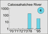 Caloosahatchee River graph