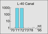 L-40 Canal graph