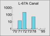 L-67A Canal graph