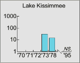 Lake Kissimmee graph