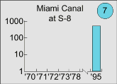 Miami Canal at S-8 graph