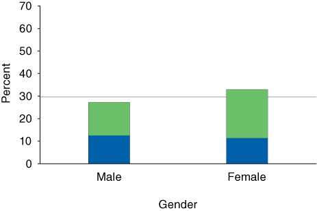 Stacked bar chart Methadone outpatient treatment completion or transfer to further treatment, by gender in TEDS 2004