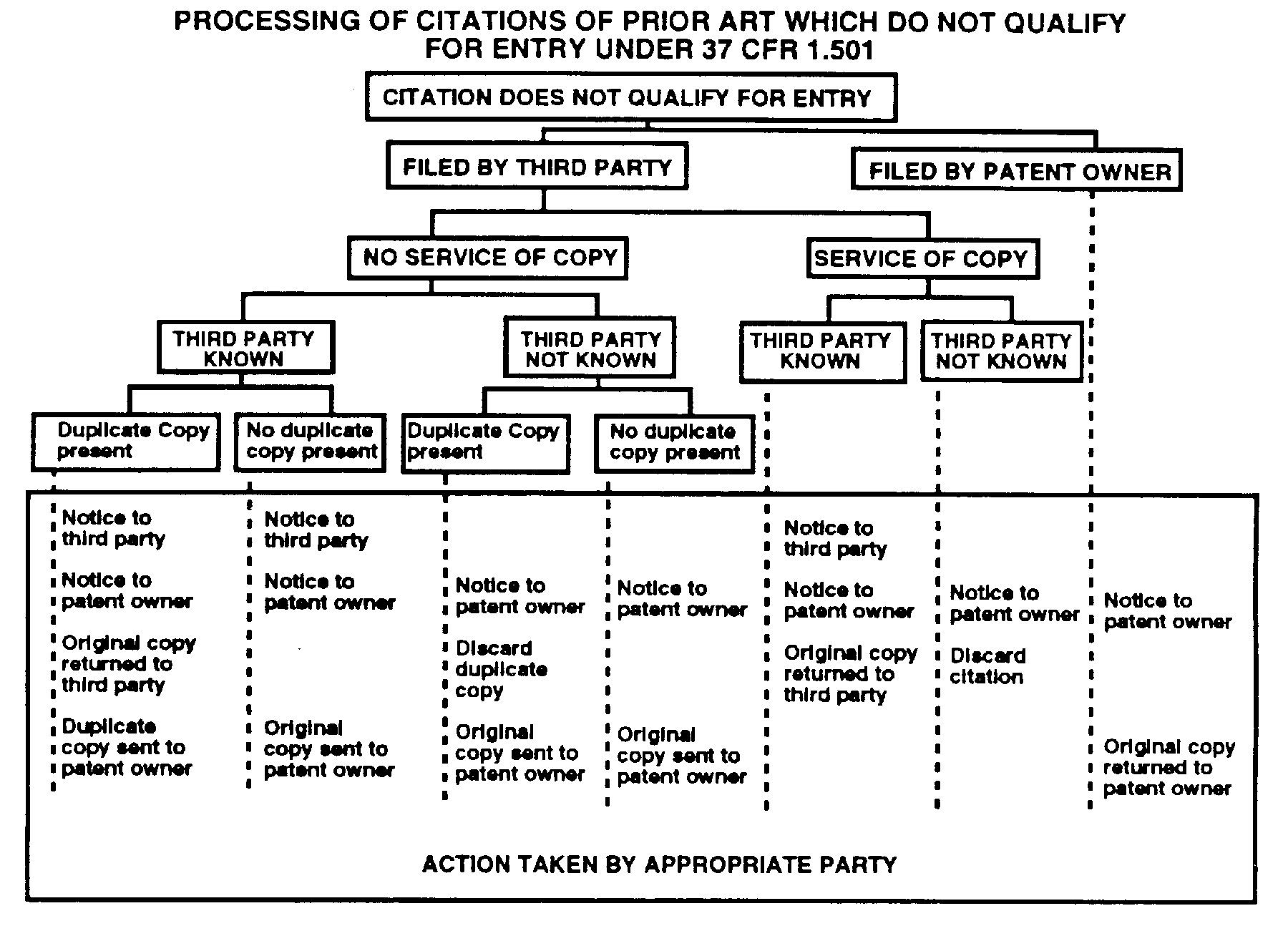 flowchart of processing of citations of prior art which do not quality for entry under 37 cfr 1.501