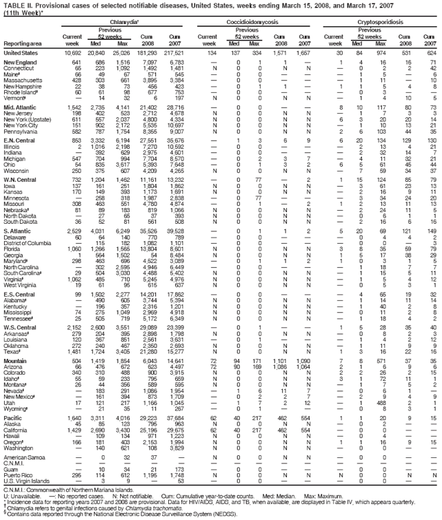 TABLE II. Provisional cases of selected notifiable diseases, United States, weeks ending March 15, 2008, and March 17, 2007
(11th Week)*