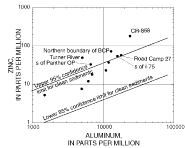 concentration of zinc versus aluminum