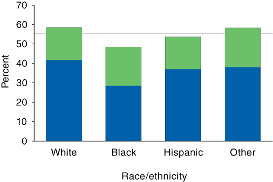 Stacked bar chart comparing Intensive outpatient treatment completion or transfer to further treatment, by race/ethnicity in TEDS 2004