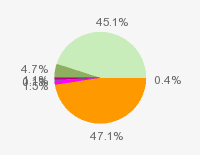 Pie chart: in table form below