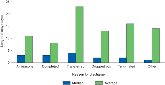 Bar chart comparing Median and average lengths of stay in detoxification, by reason for discharge in TEDS 2004