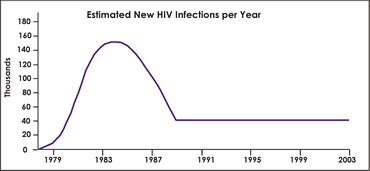 Estimated New HIV Prevention per Year