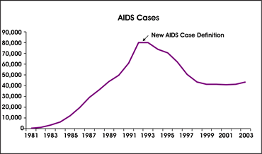 AIDS Cases