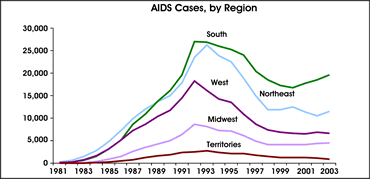 AIDS Cases, by Region