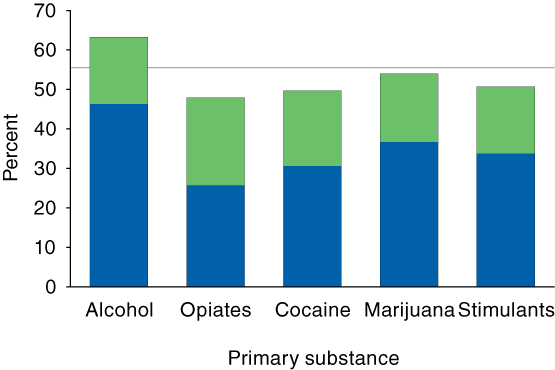 Stacked bar chart comparing Intensive outpatient treatment completion or transfer to further treatment, by primary substance in TEDS 2004