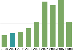 Bar chart: in table form below