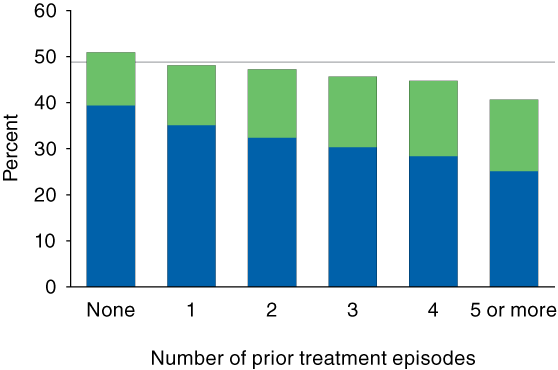 Stacked bar chart comparing Outpatient treatment completion or transfer to