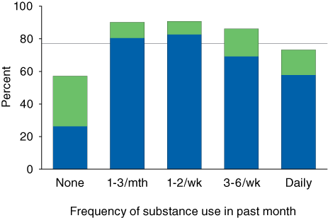 Stacked bar chart comparing detoxification completion or transfer to further treatment, by frequency of substance use in the past month in TEDS 2004