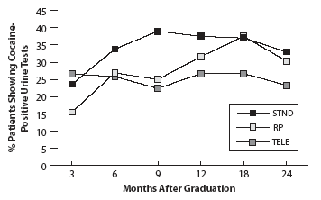 Graph - Months after graduation