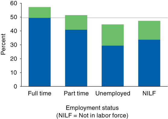 Stacked bar chart comparing Outpatient treatment completion or transfer to further treatment, by employment status in TEDS 2004