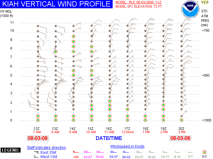 IAH Wind Profile