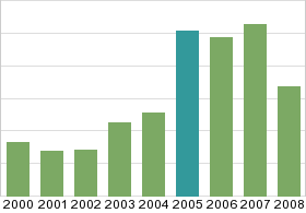 Bar chart: in table form below