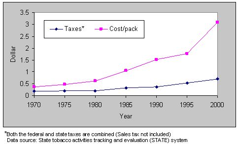 Trends in State and Federal Cigarette Tax and Retail Price---United States, 1970–2000