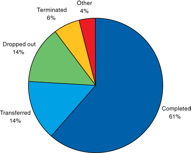 Pie chart comparing Reason for discharge from short-term residential treatment in TEDS 2004