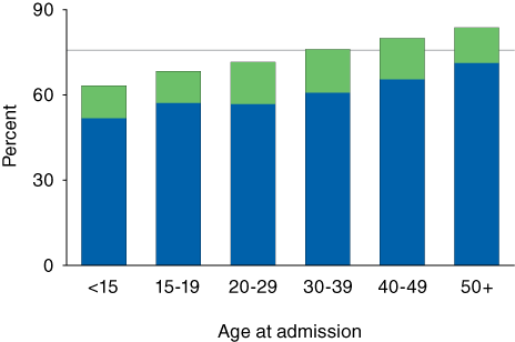 Stacked bar chart comparing Short-term residential treatment completion or transfer to further treatment, by age at admission in TEDS 2004