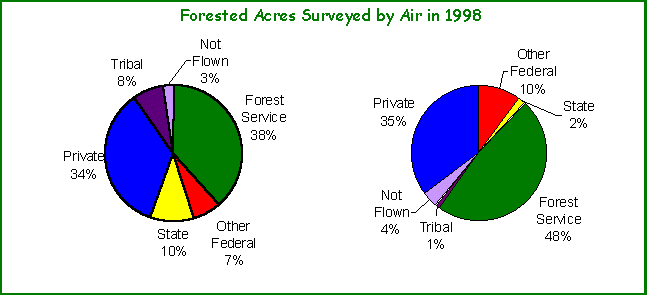 pie charts showing percent of acres surveyed by land ownership for Oregon and Washington