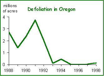 chart showing annual defoliation in Oregon; after relatively high levels in the late 1980s and early 1990s, defoliation has been low since 1992 