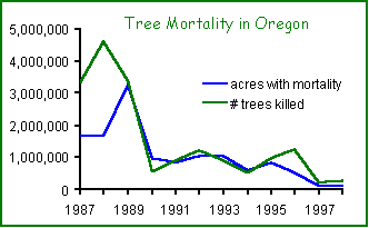  chart showing annual tree mortality in Oregon, which has been relatively low since the early 1990s